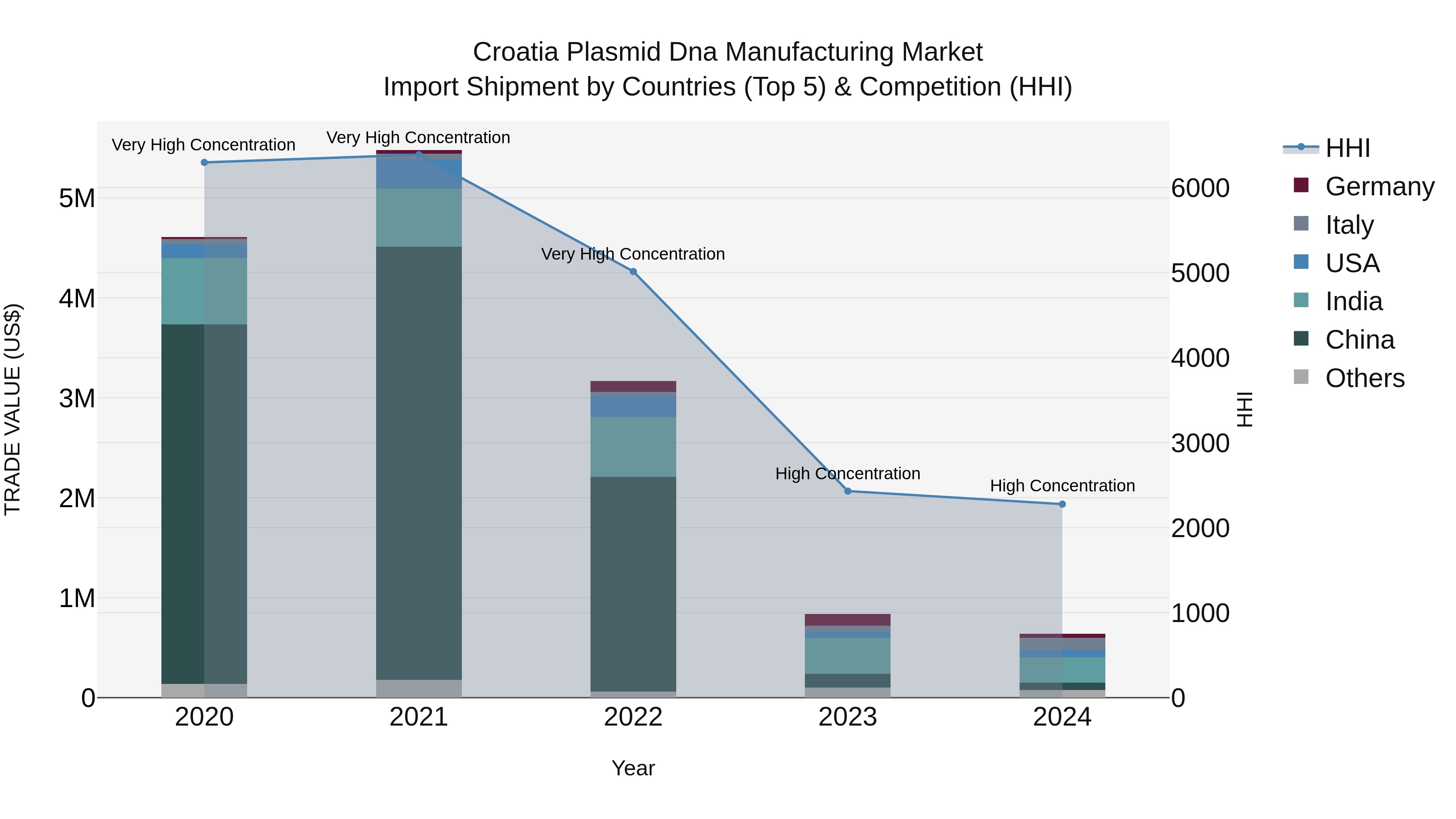 Croatia Plasmid Dna Manufacturing Market Top 5 Importing Countries and Market Competition (HHI) Analysis