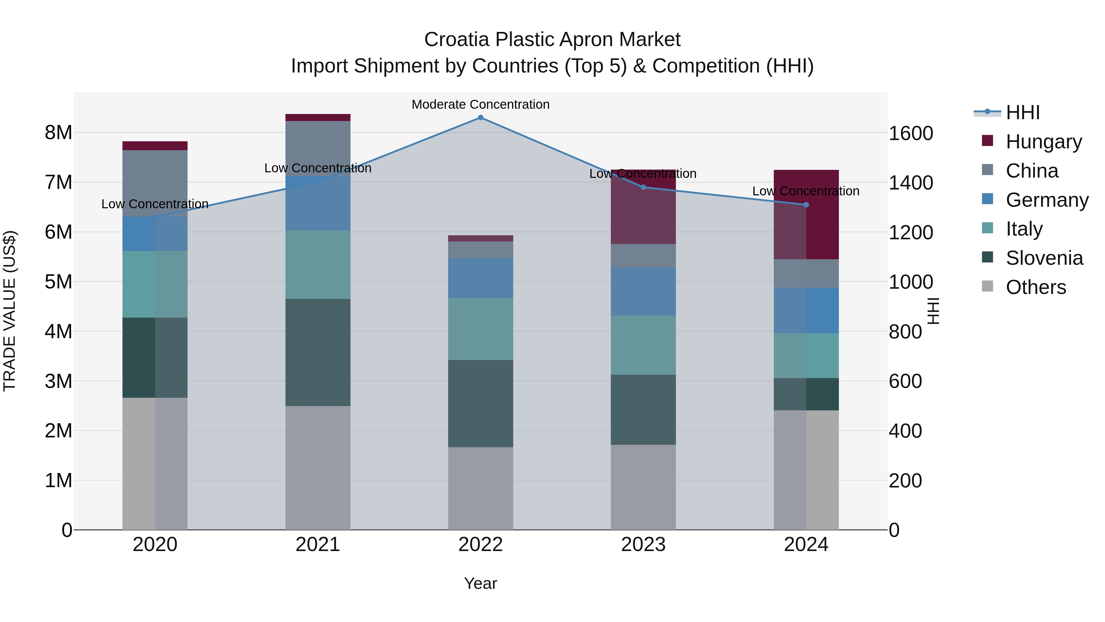 Croatia Plastic Apron Market Top 5 Importing Countries and Market Competition (HHI) Analysis