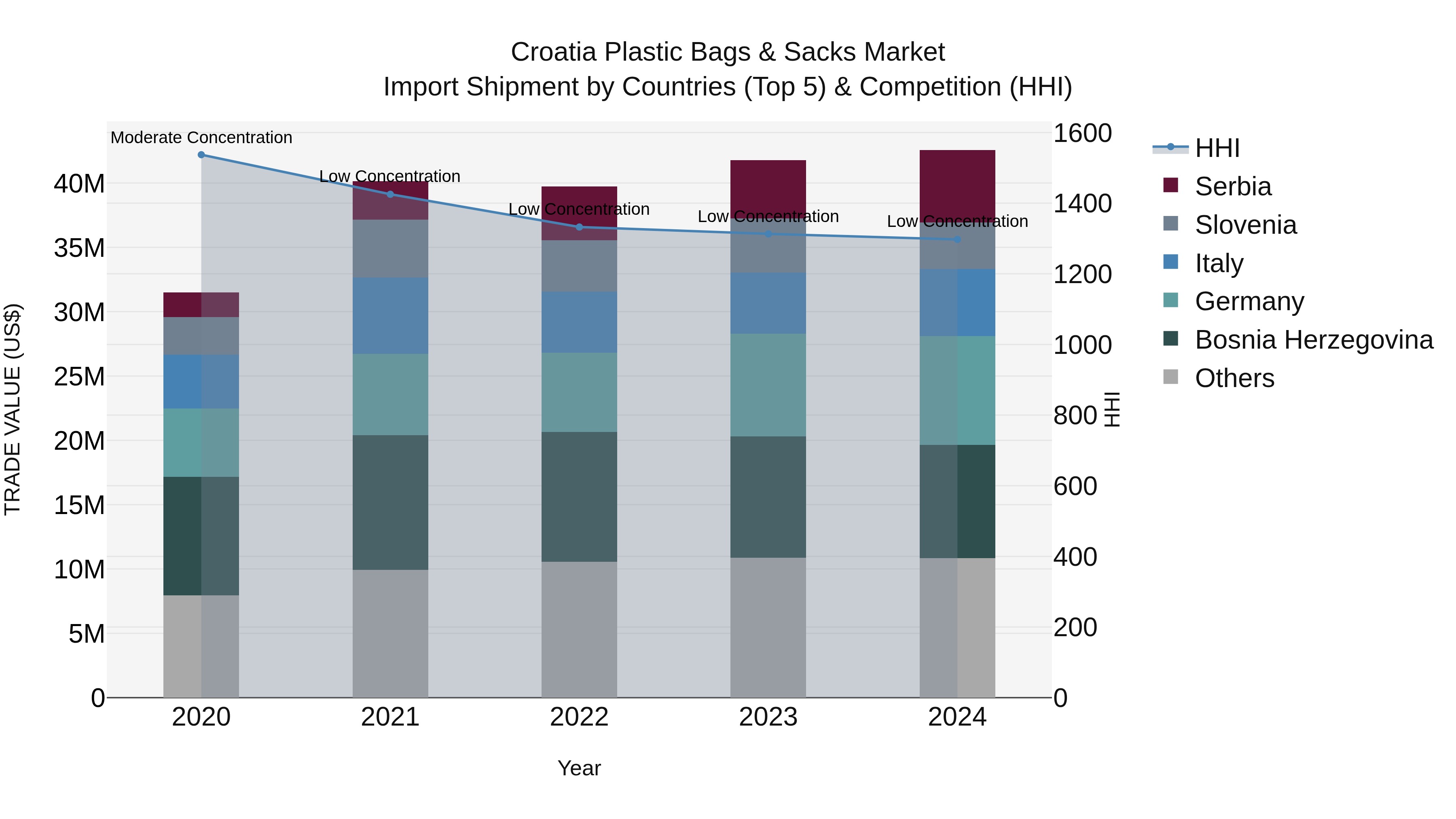 Croatia Plastic Bags & Sacks Market Top 5 Importing Countries and Market Competition (HHI) Analysis