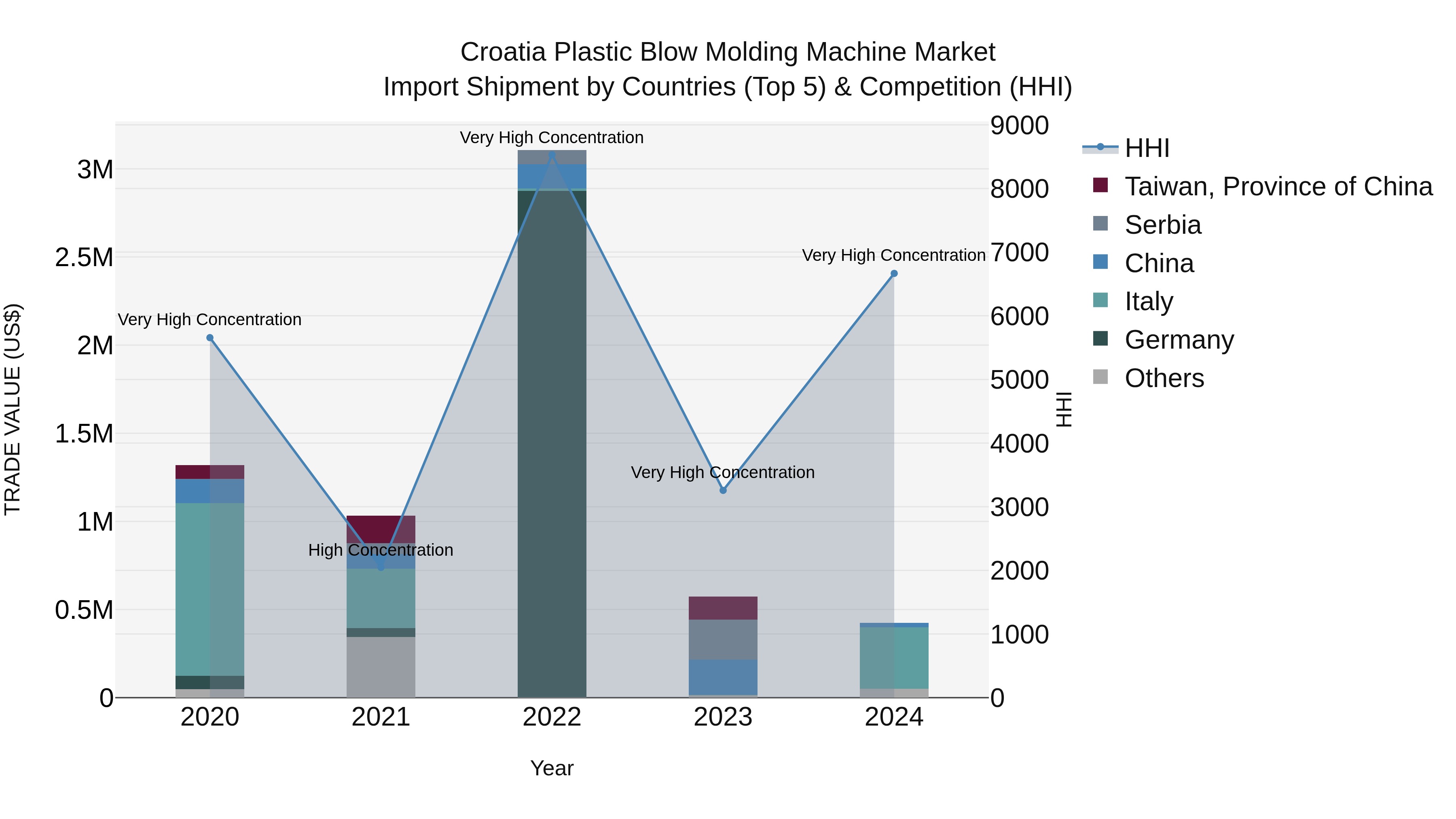Croatia Plastic Blow Molding Machine Market Top 5 Importing Countries and Market Competition (HHI) Analysis