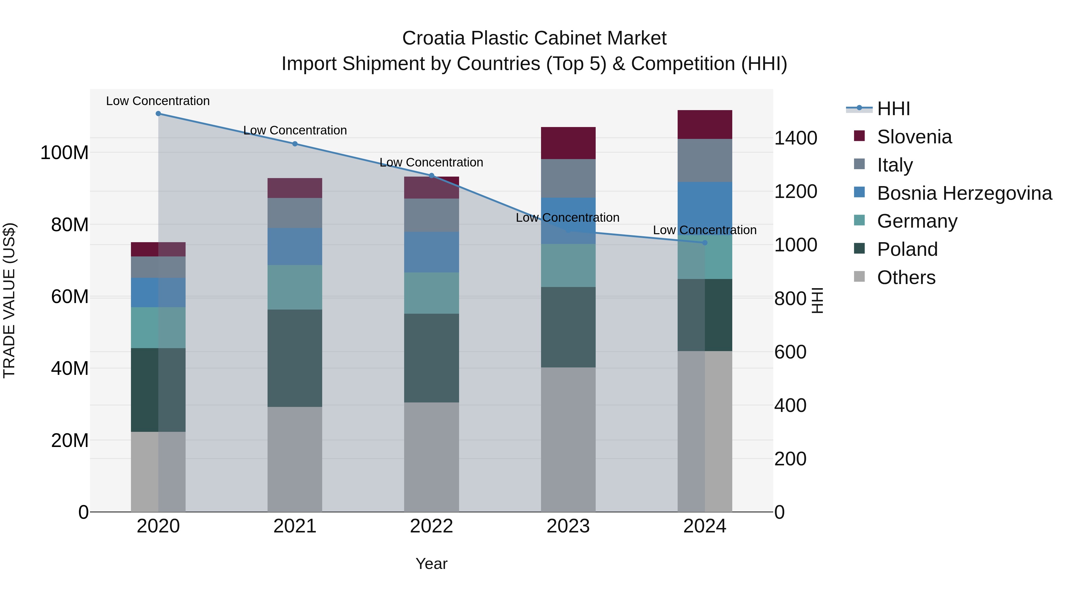 Croatia Plastic Cabinet Market Top 5 Importing Countries and Market Competition (HHI) Analysis