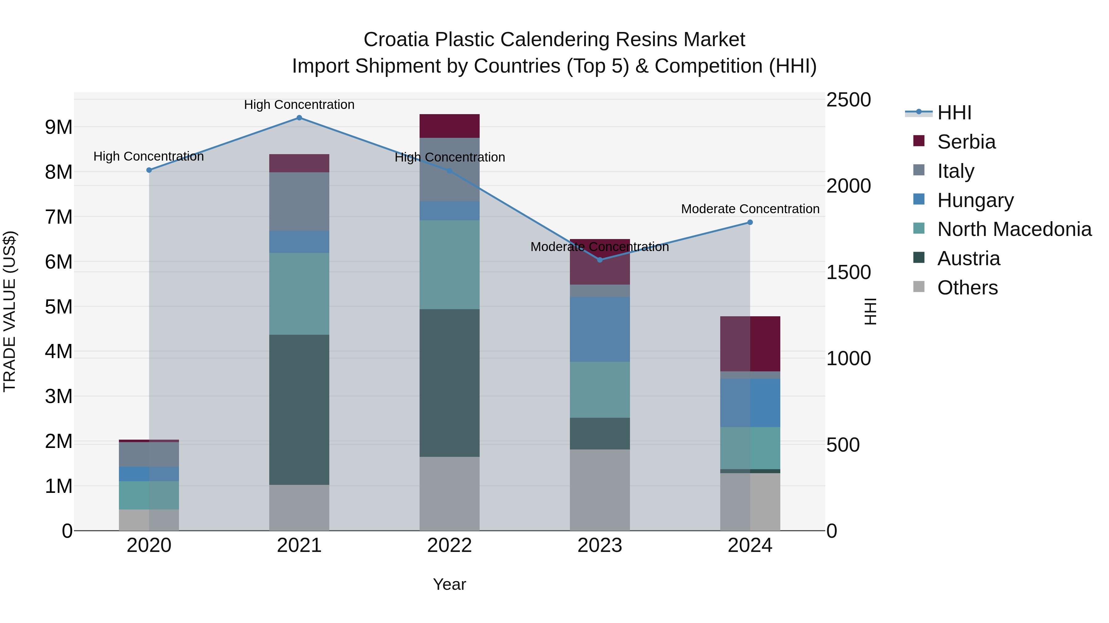 Croatia Plastic Calendering Resins Market Top 5 Importing Countries and Market Competition (HHI) Analysis