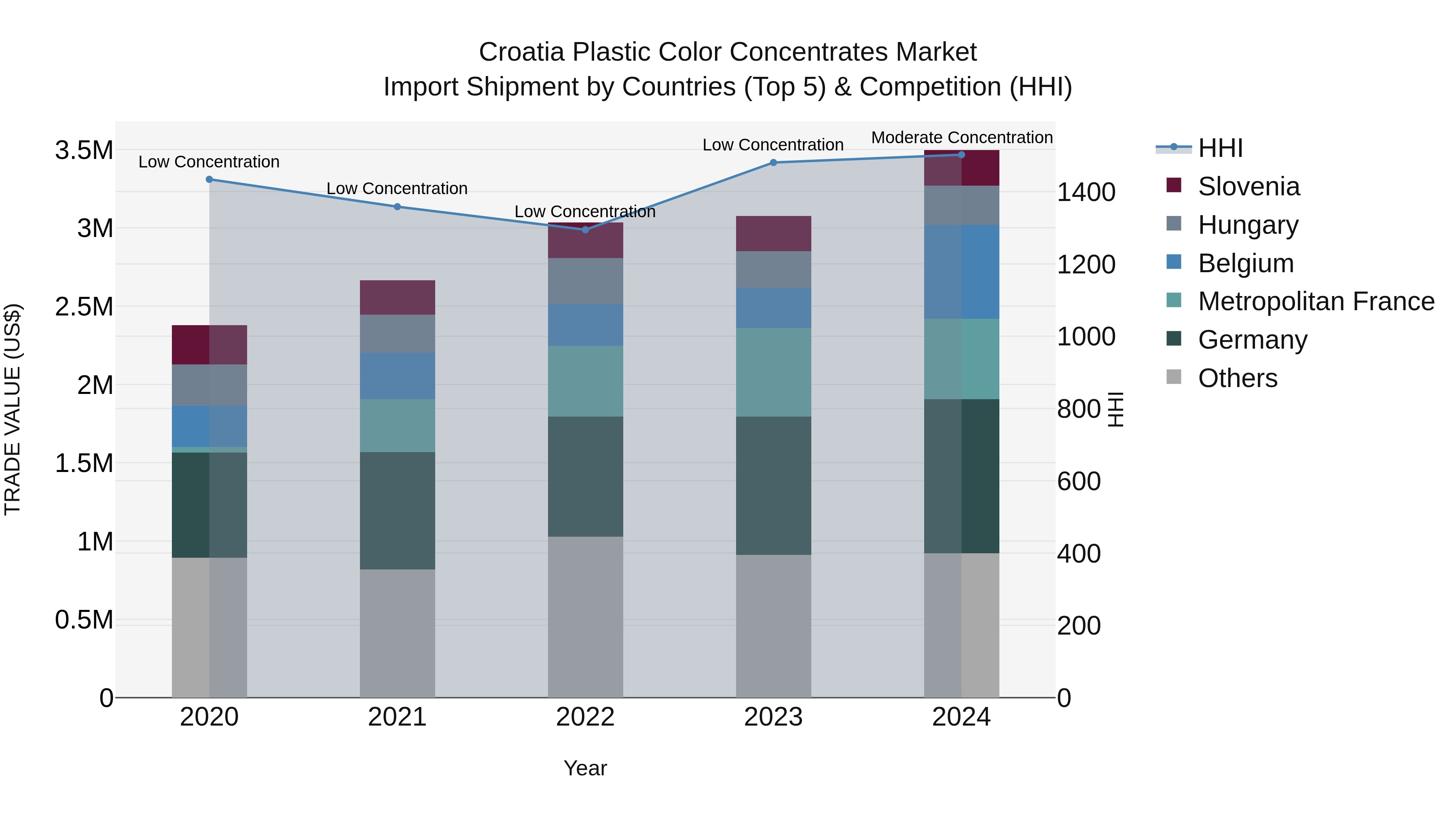 Croatia Plastic Color Concentrates Market Top 5 Importing Countries and Market Competition (HHI) Analysis