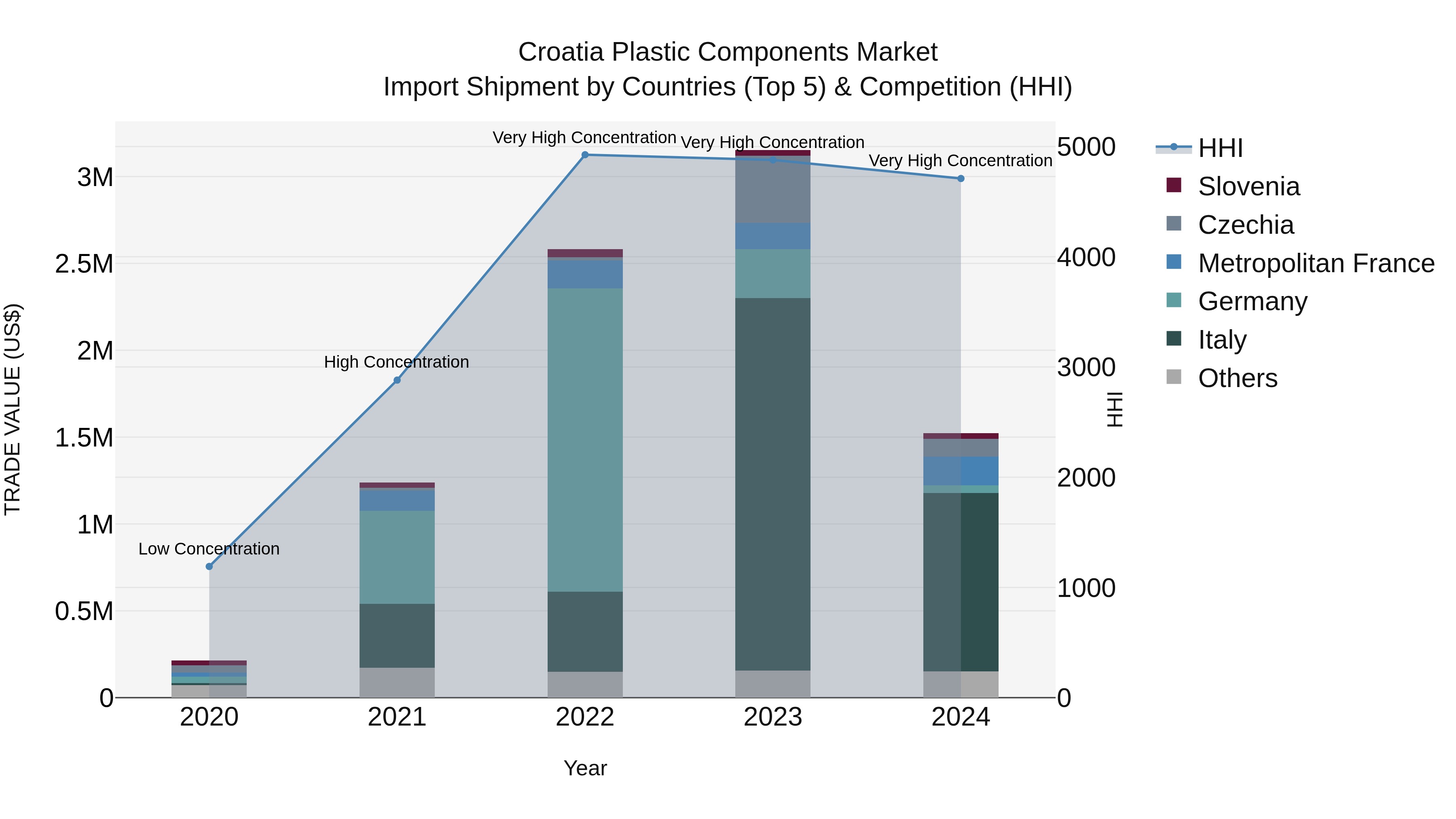Croatia Plastic Components Market Top 5 Importing Countries and Market Competition (HHI) Analysis