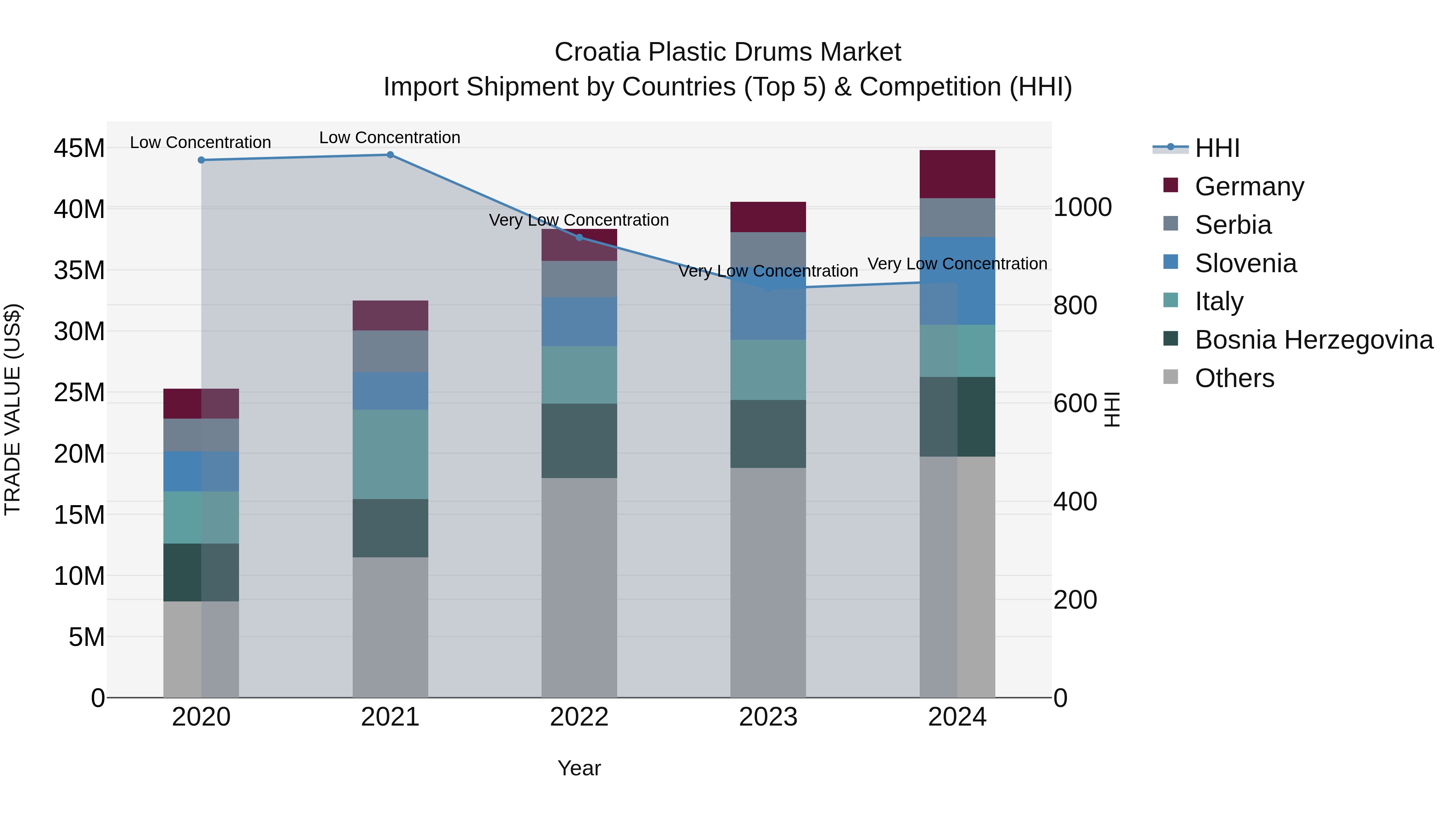 Croatia Plastic Drums Market Top 5 Importing Countries and Market Competition (HHI) Analysis