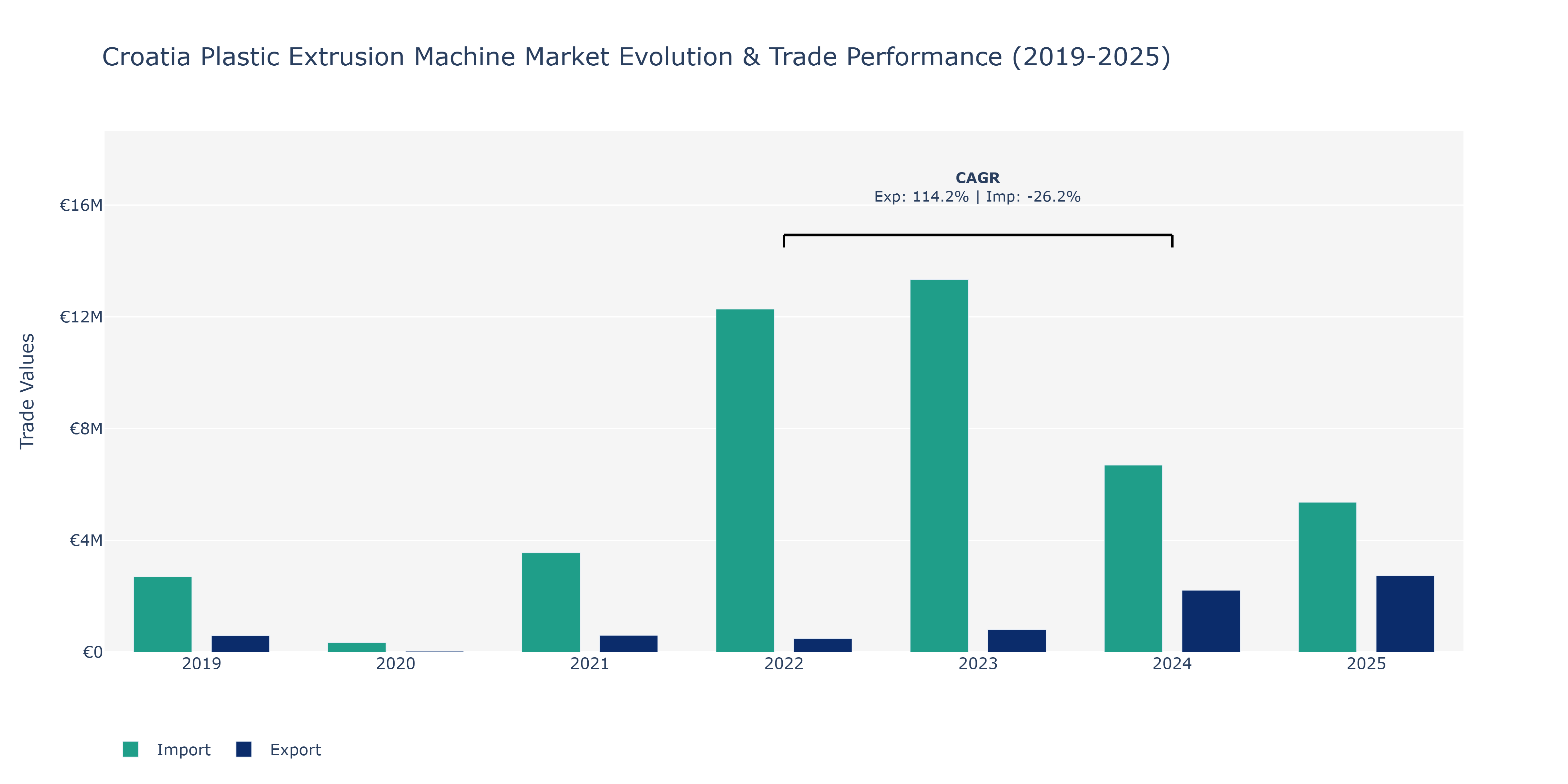 Croatia Plastic Extrusion Machine Market: Production & Trade Performance (2019-2025)