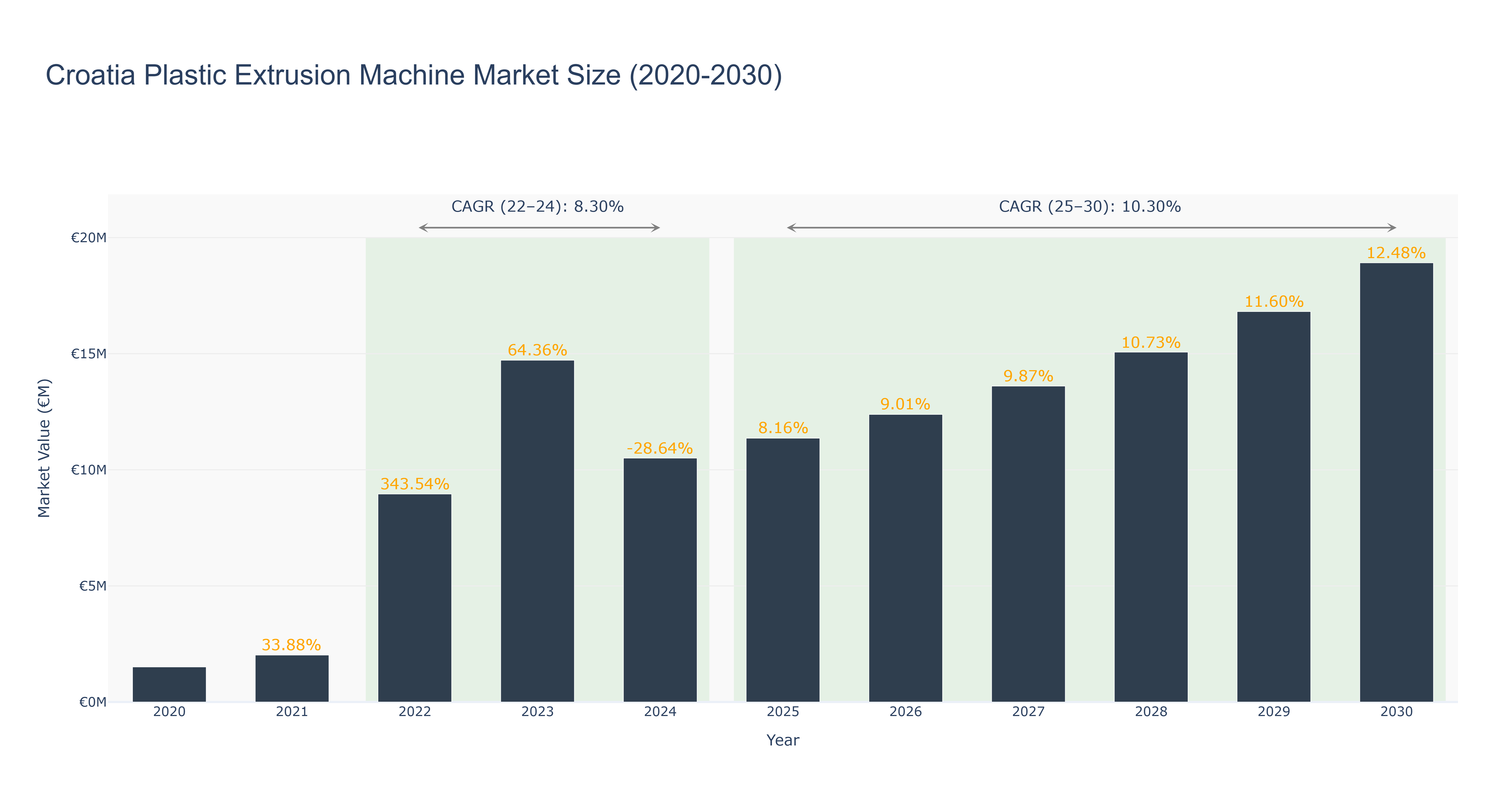 Croatia Plastic Extrusion Machine Market Size (2020-2030)