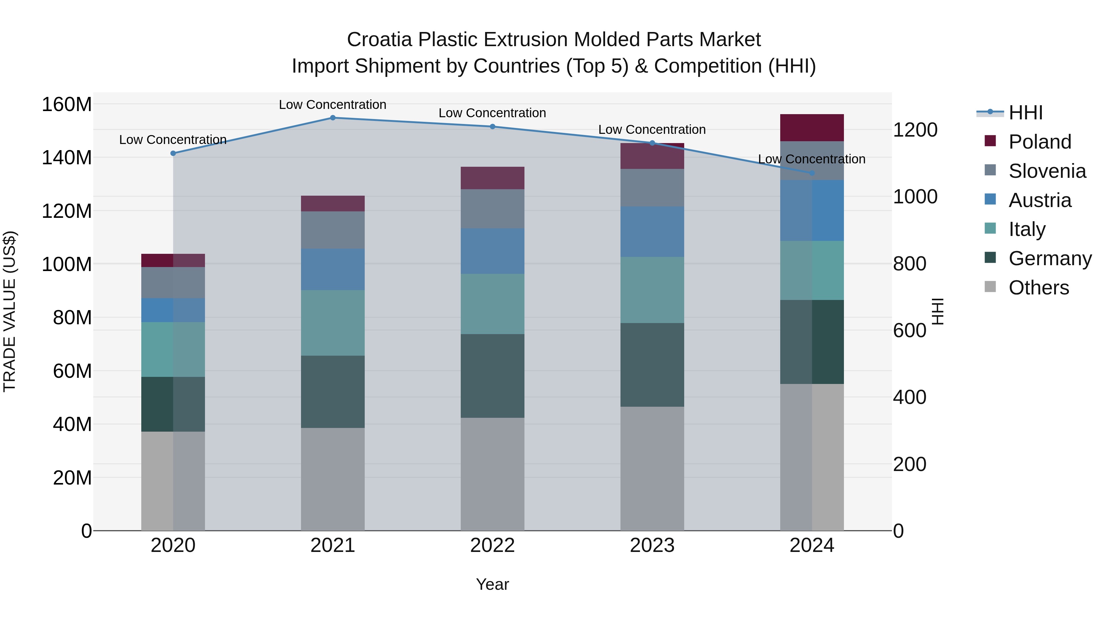 Croatia Plastic Extrusion Molded Parts Market Top 5 Importing Countries and Market Competition (HHI) Analysis