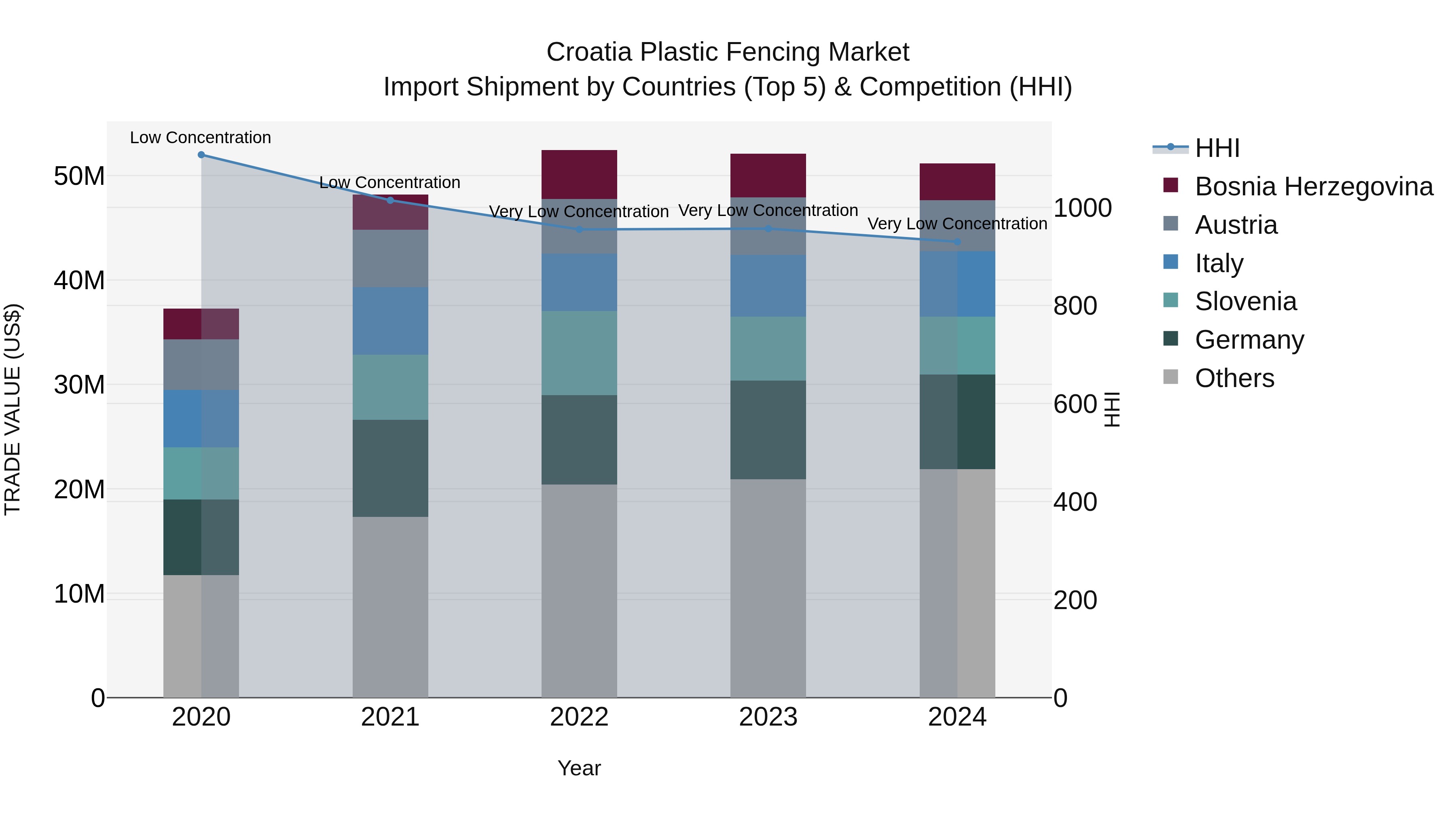 Croatia Plastic Fencing Market Top 5 Importing Countries and Market Competition (HHI) Analysis