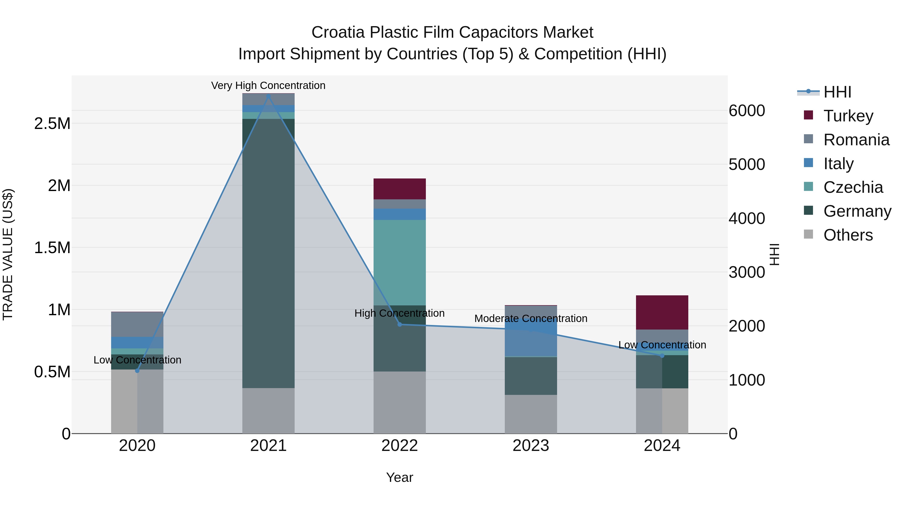 Croatia Plastic Film Capacitors Market Top 5 Importing Countries and Market Competition (HHI) Analysis