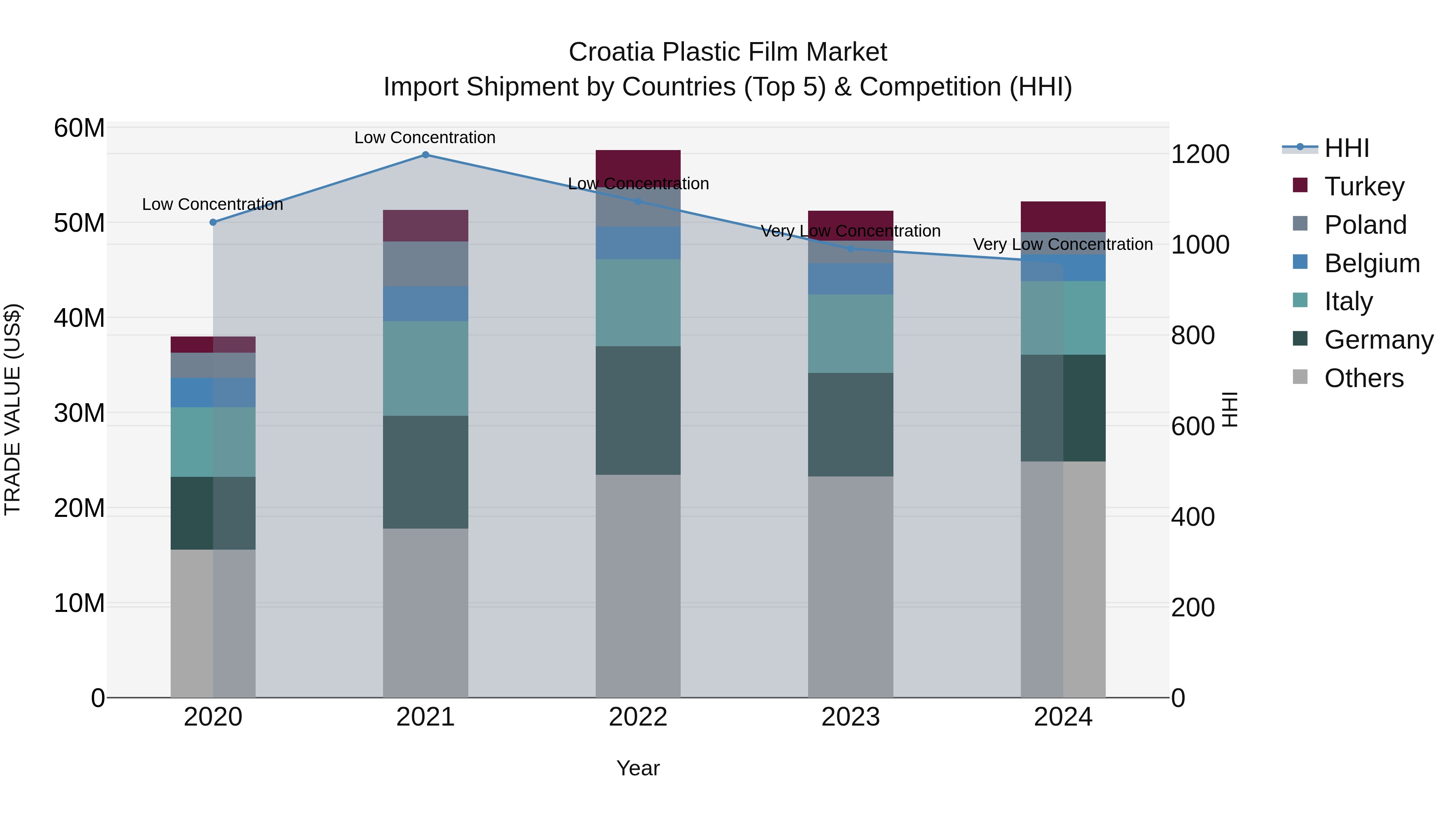 Croatia Plastic Film Market Top 5 Importing Countries and Market Competition (HHI) Analysis