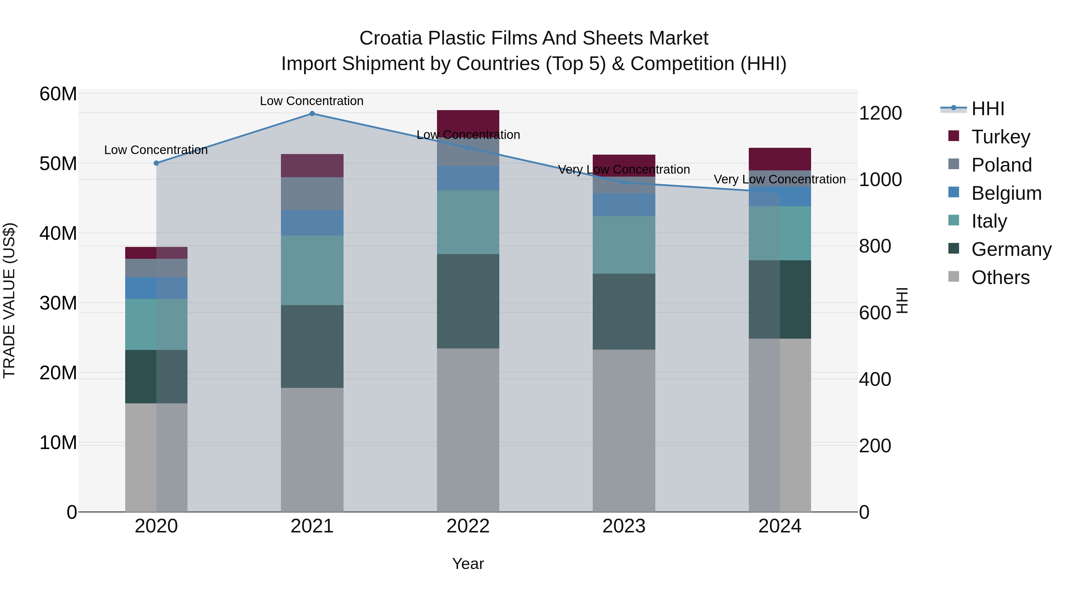 Croatia Plastic Films and Sheets Market Top 5 Importing Countries and Market Competition (HHI) Analysis