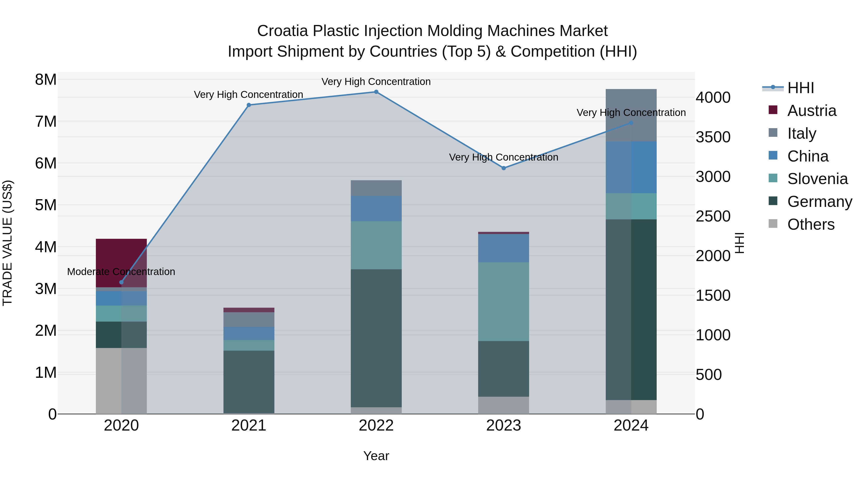 Croatia Plastic Injection Molding Machines Market Top 5 Importing Countries and Market Competition (HHI) Analysis