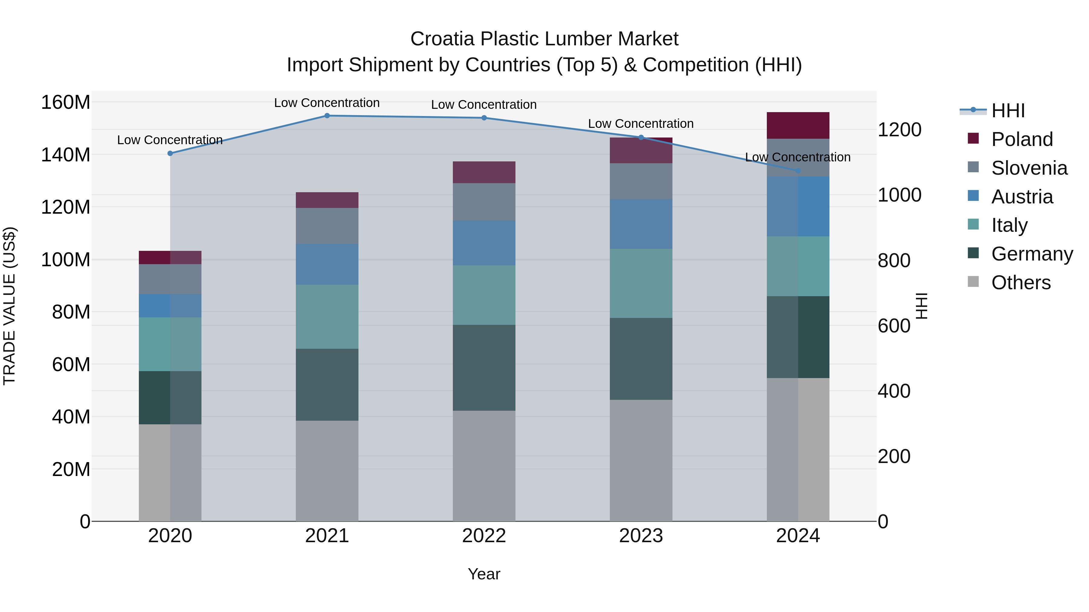 Croatia Plastic Lumber Market Top 5 Importing Countries and Market Competition (HHI) Analysis