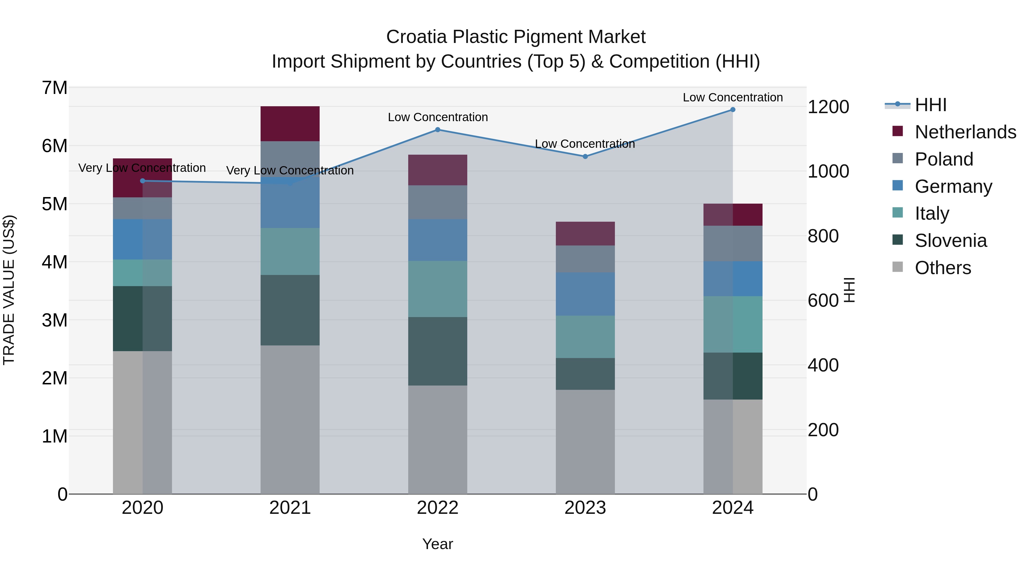 Croatia Plastic Pigment Market Top 5 Importing Countries and Market Competition (HHI) Analysis