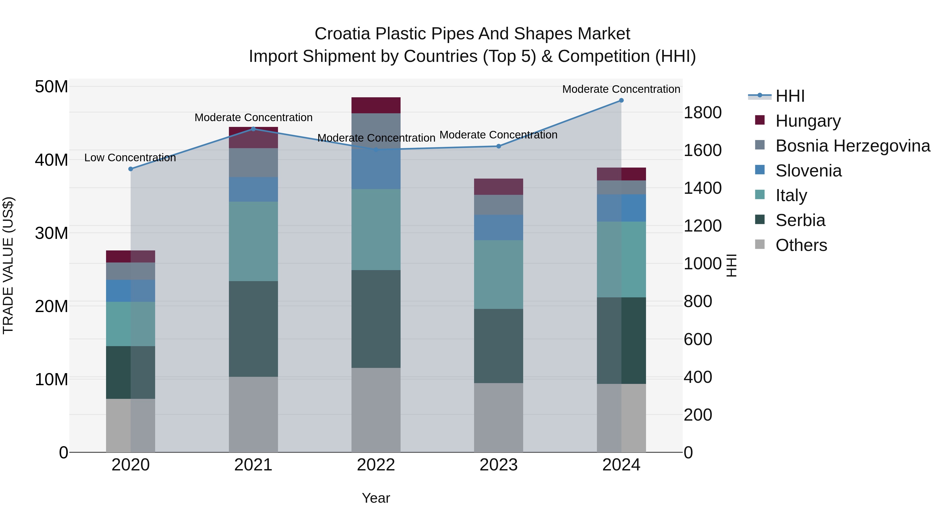 Croatia Plastic Pipes and Shapes Market Top 5 Importing Countries and Market Competition (HHI) Analysis