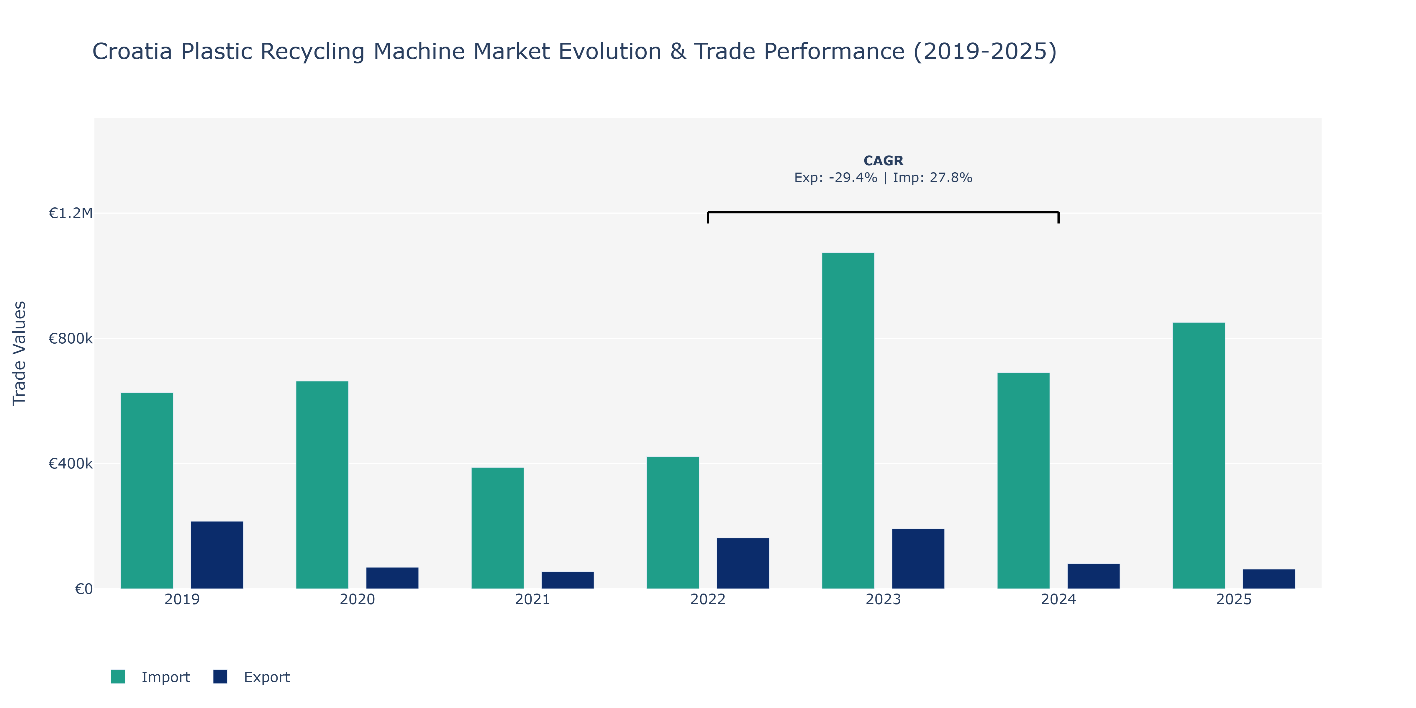 Croatia Plastic Recycling Machine Market: Production & Trade Performance (2019-2025)