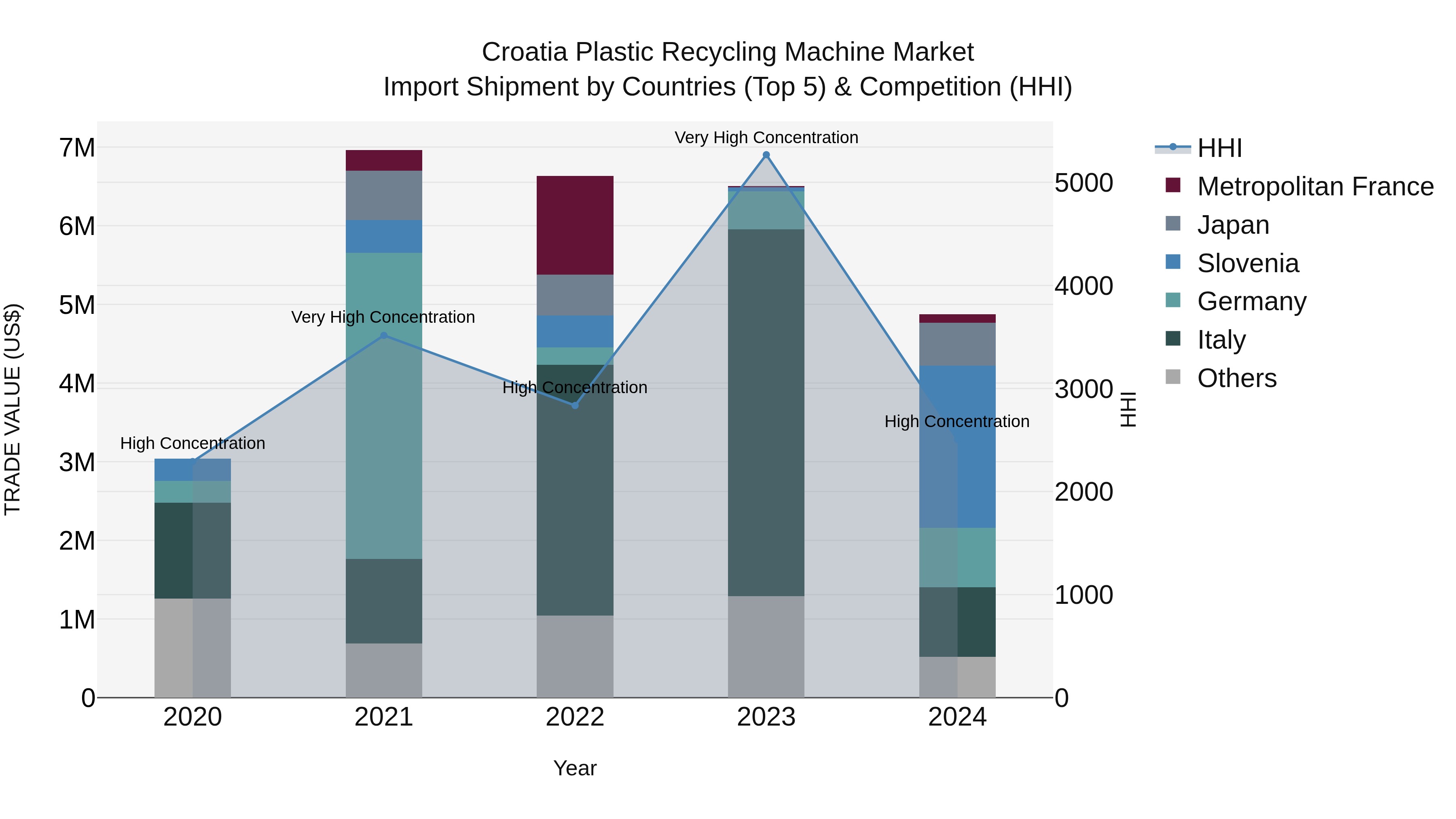 Croatia Plastic Recycling Machine Market Top 5 Importing Countries and Market Competition (HHI) Analysis