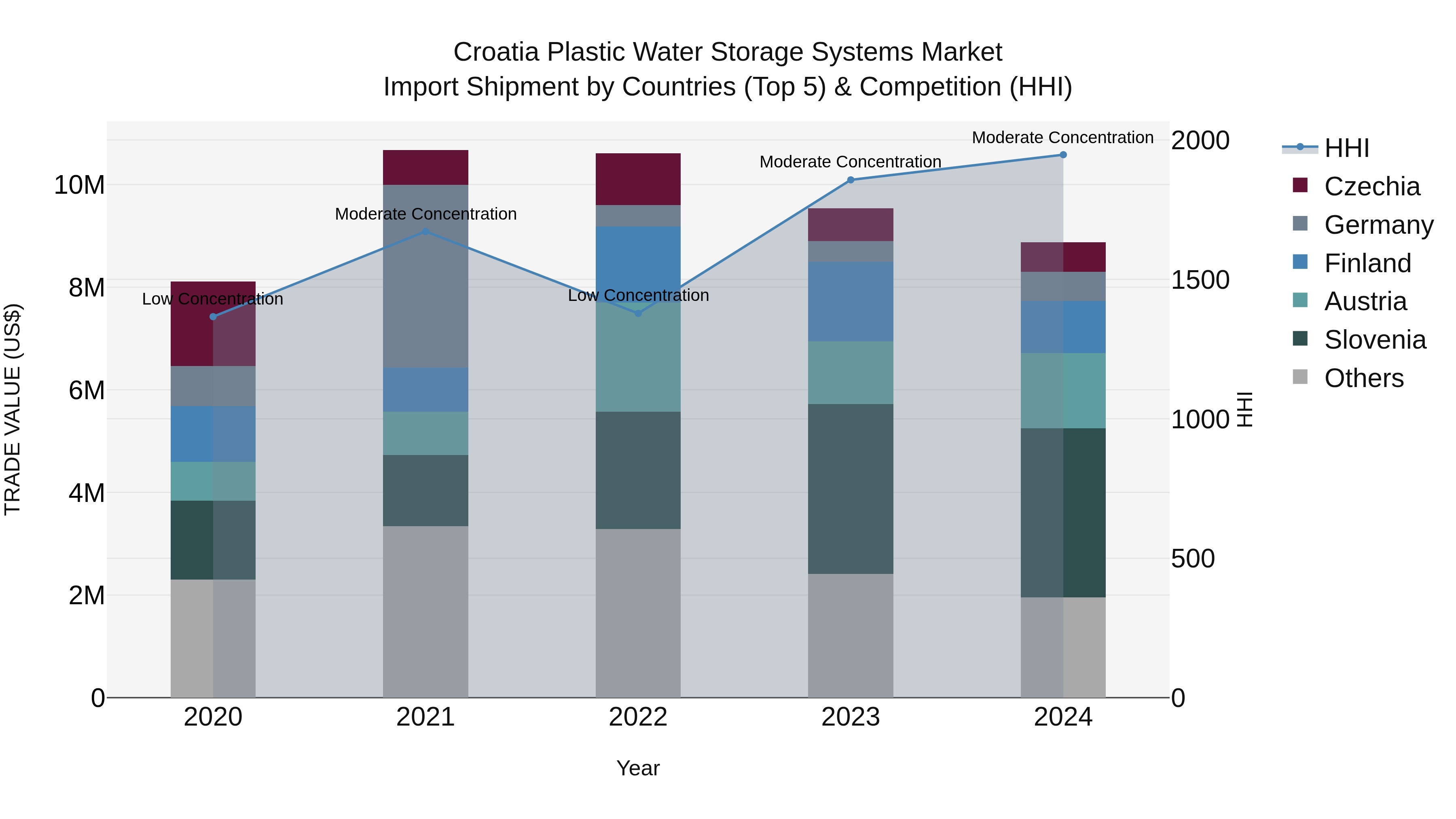 Croatia Plastic Water Storage Systems Market Top 5 Importing Countries and Market Competition (HHI) Analysis