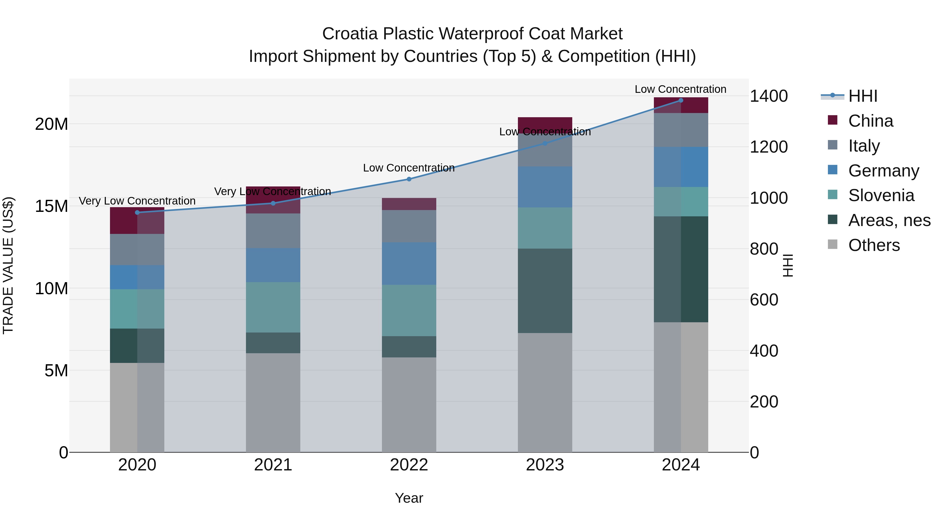 Croatia Plastic Waterproof Coat Market Top 5 Importing Countries and Market Competition (HHI) Analysis