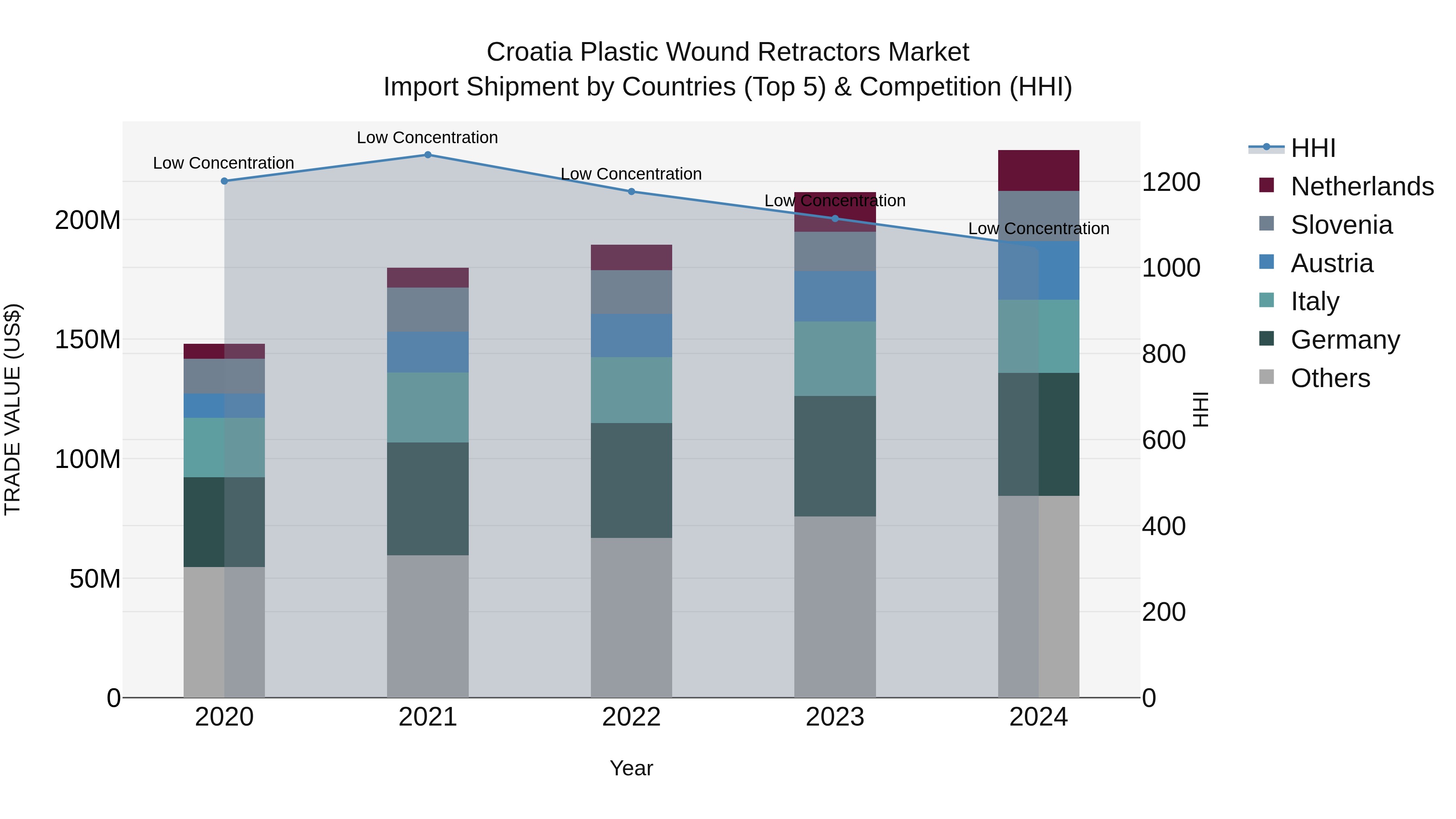Croatia Plastic Wound Retractors Market Top 5 Importing Countries and Market Competition (HHI) Analysis
