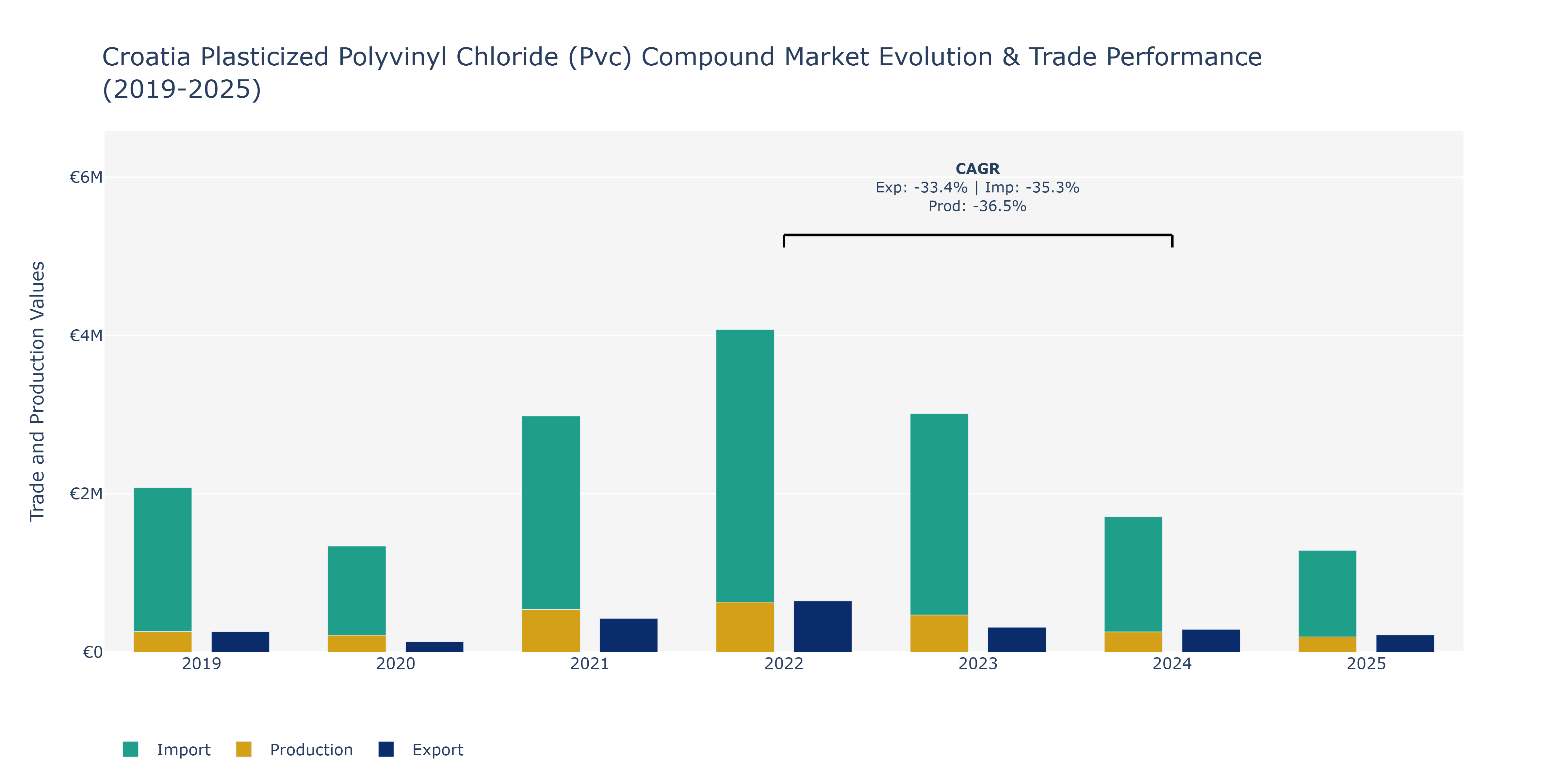 Croatia Plasticized Polyvinyl Chloride (Pvc) Compound Market: Production & Trade Performance (2019-2025)