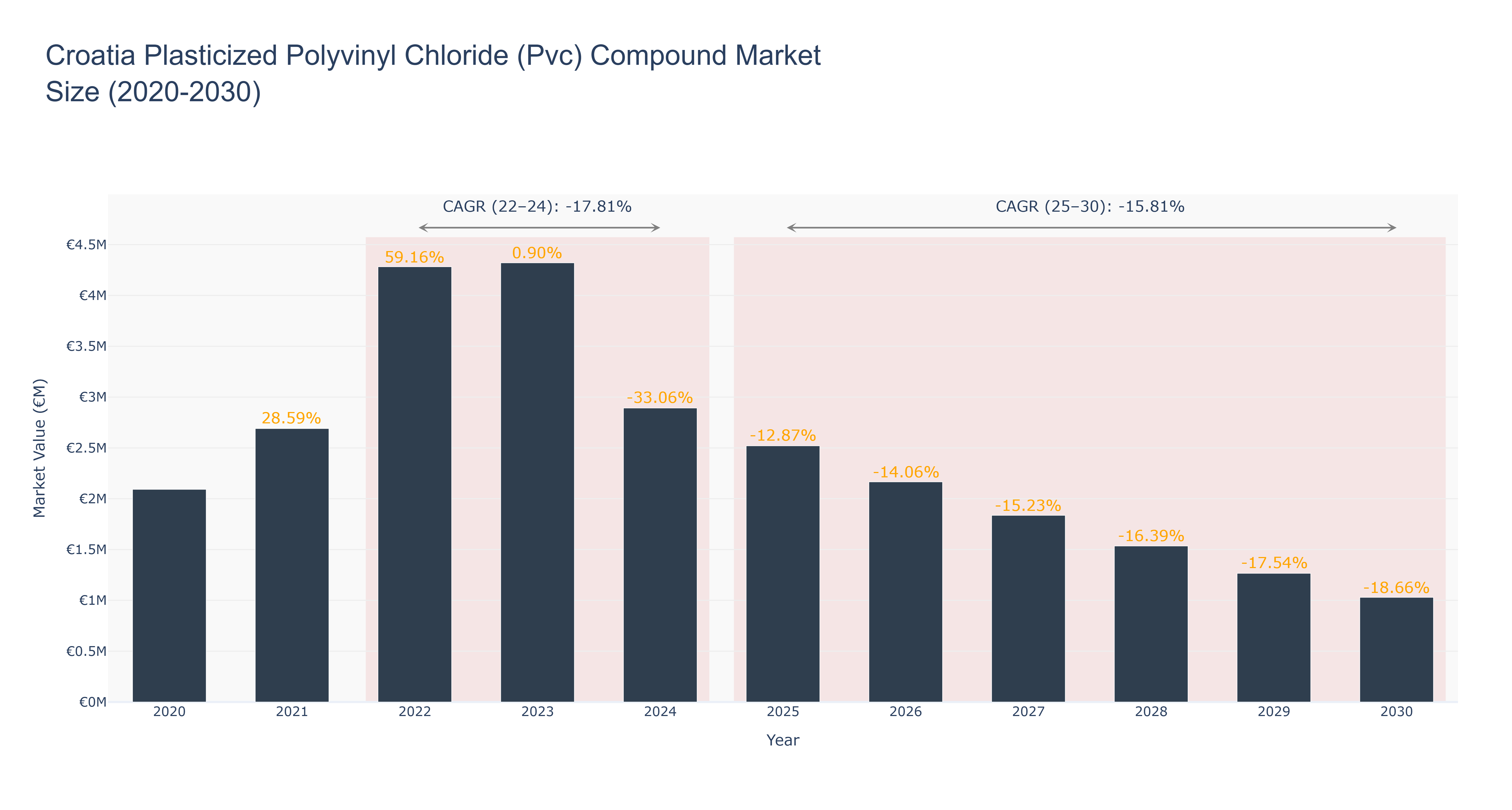 Croatia Plasticized Polyvinyl Chloride (Pvc) Compound Market Size (2020-2030)