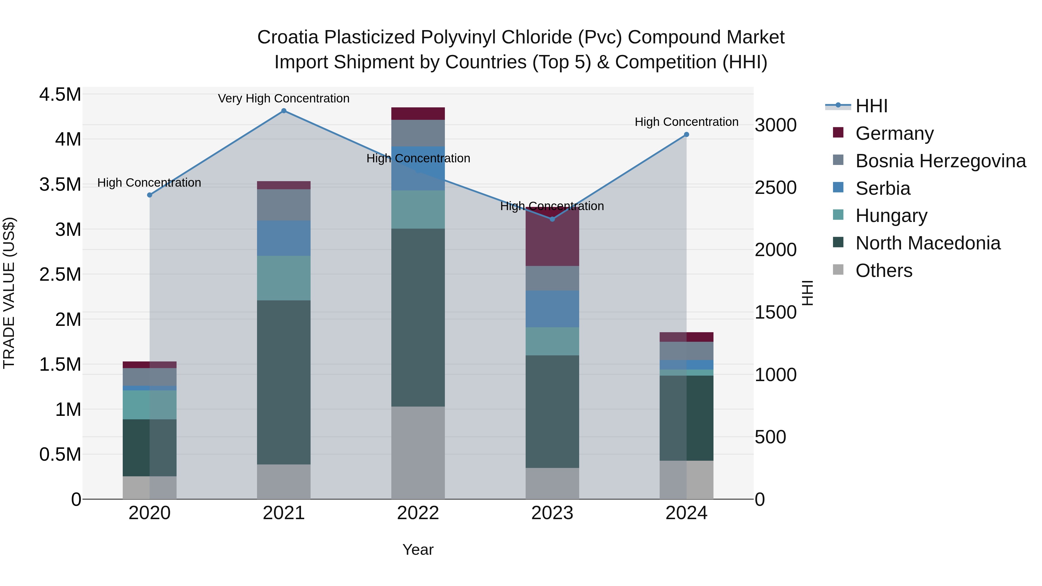 Croatia Plasticized Polyvinyl Chloride (Pvc) Compound Market Top 5 Importing Countries and Market Competition (HHI) Analysis