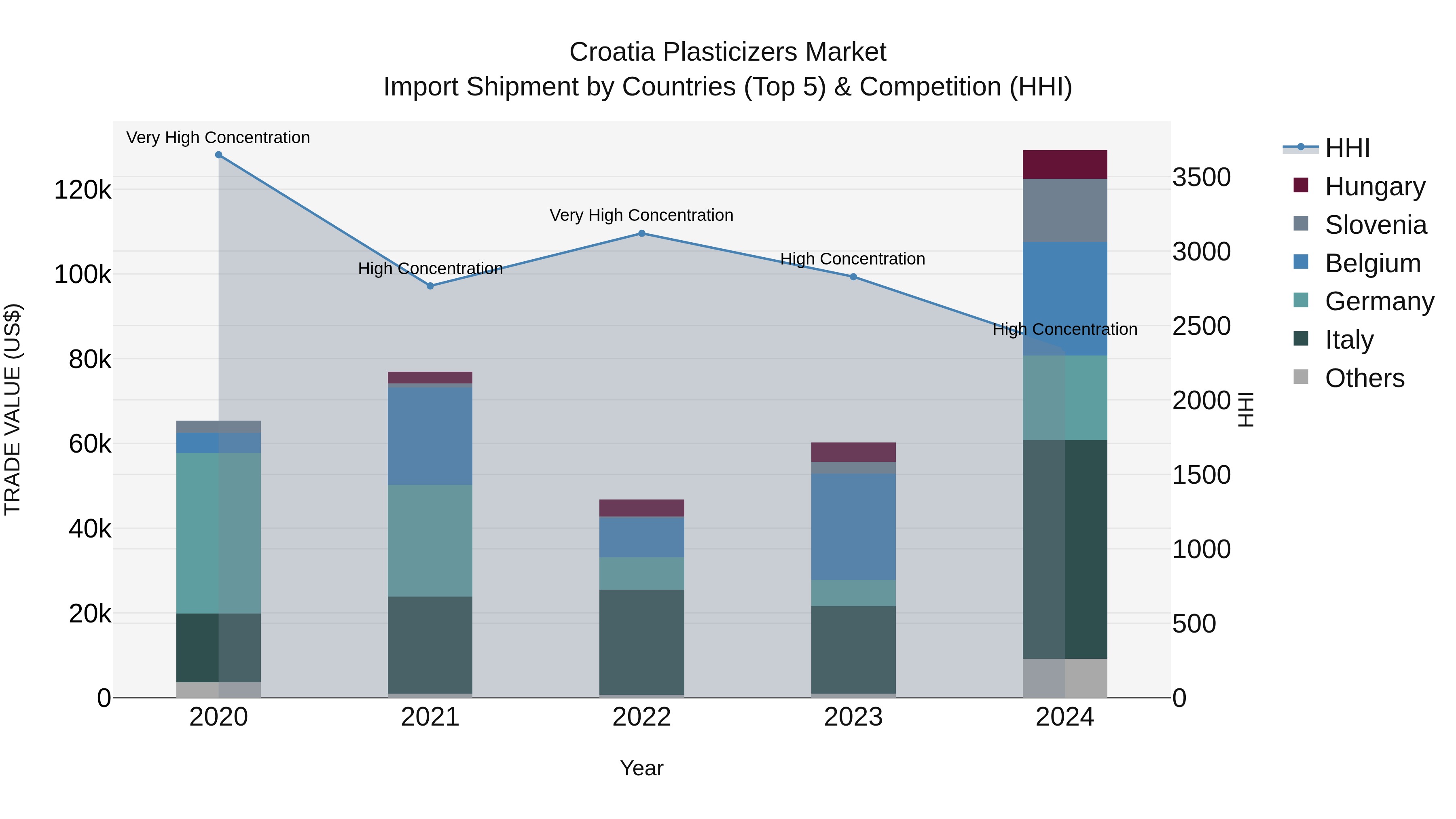 Croatia Plasticizers Market Top 5 Importing Countries and Market Competition (HHI) Analysis