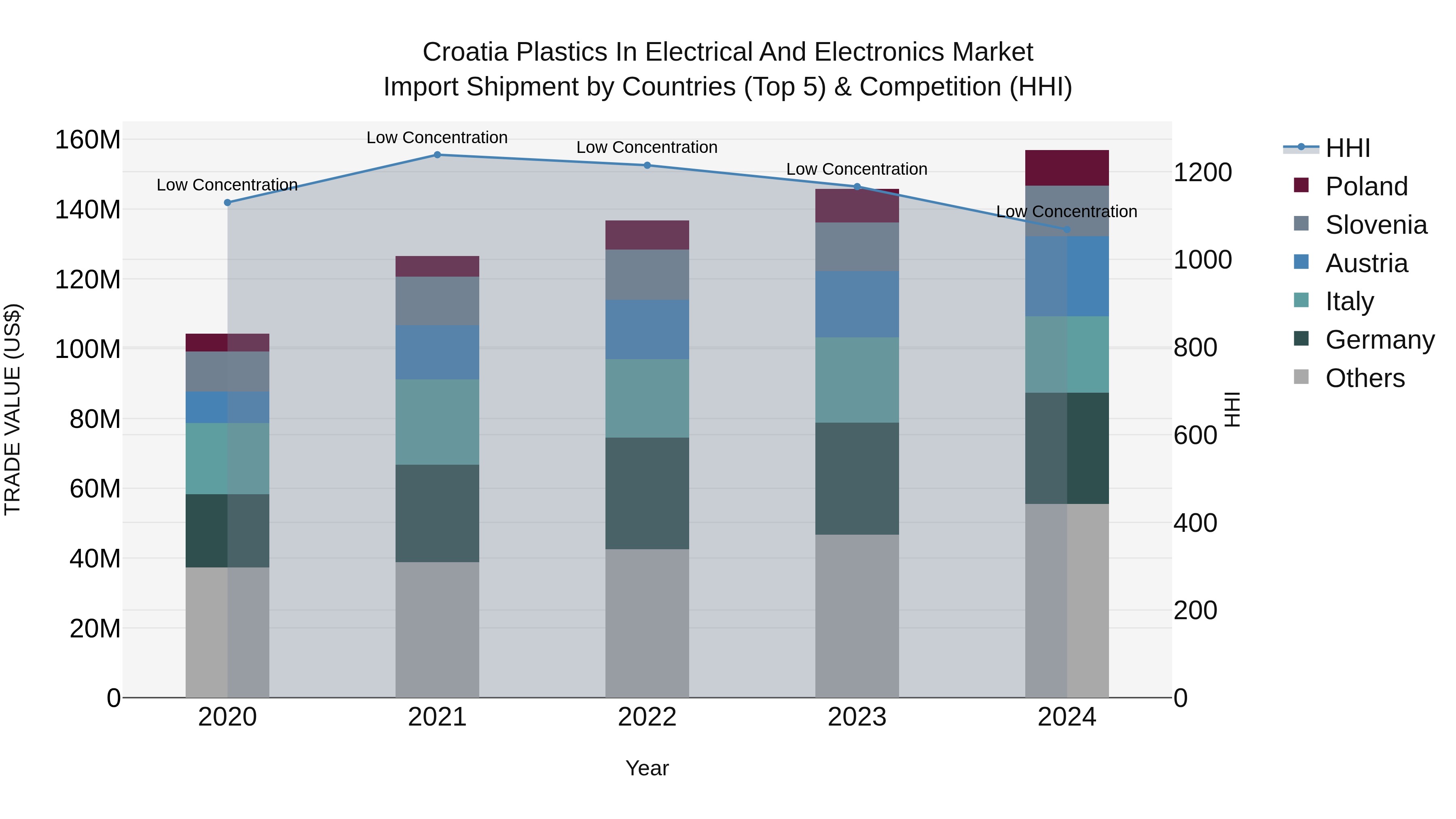Croatia Plastics in Electrical and Electronics Market Top 5 Importing Countries and Market Competition (HHI) Analysis
