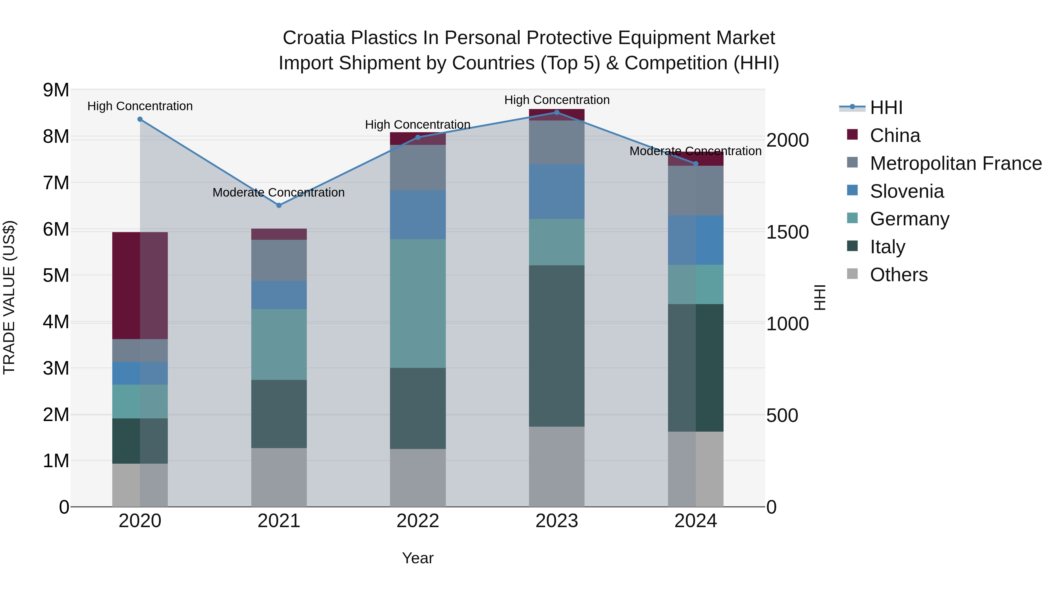 Croatia Plastics in Personal Protective Equipment Market Top 5 Importing Countries and Market Competition (HHI) Analysis