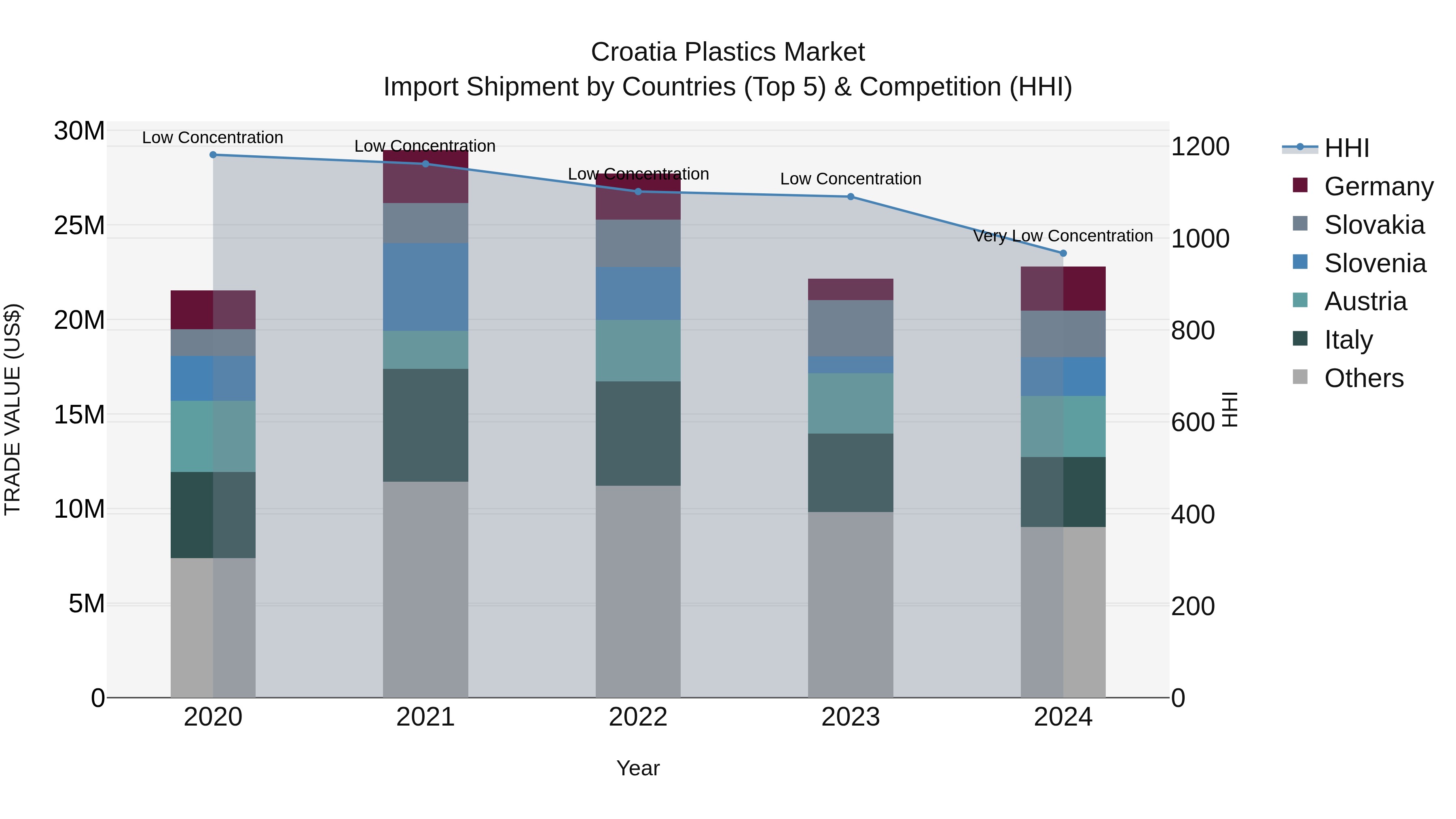 Croatia Plastics Market Top 5 Importing Countries and Market Competition (HHI) Analysis