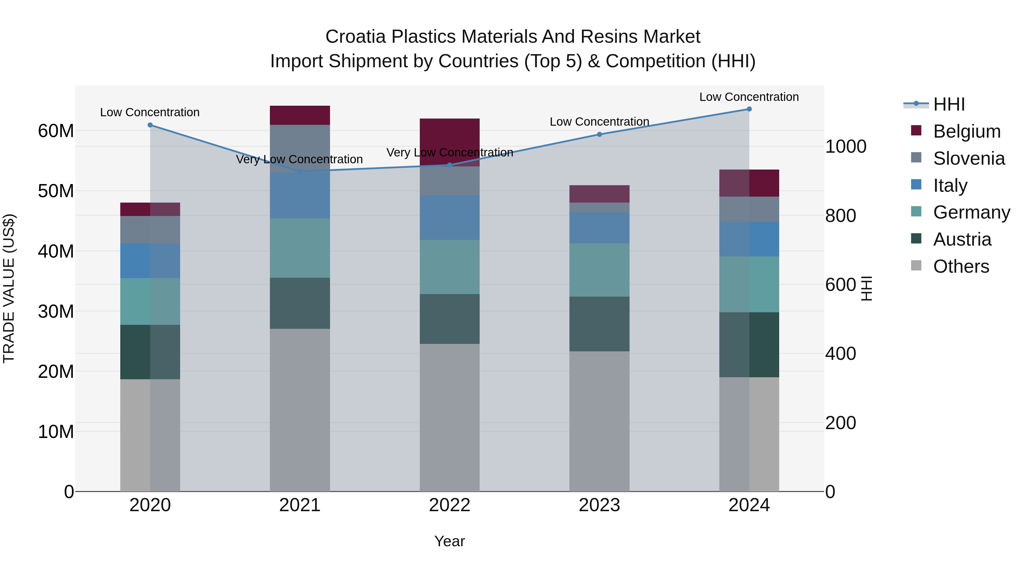 Croatia Plastics Materials and Resins Market Top 5 Importing Countries and Market Competition (HHI) Analysis