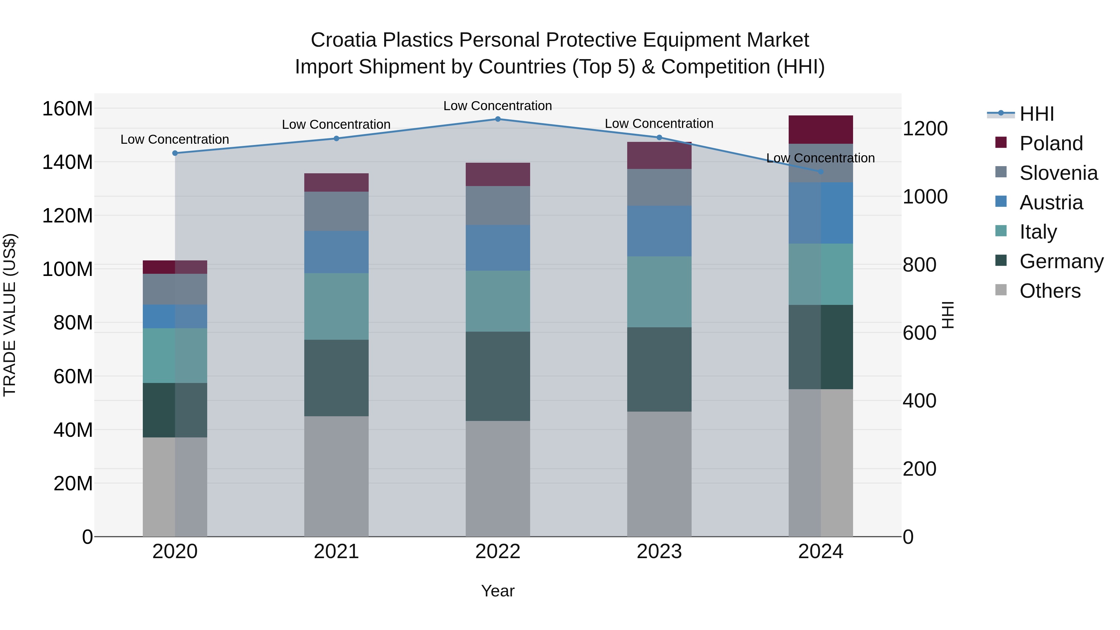 Croatia Plastics Personal Protective Equipment Market Top 5 Importing Countries and Market Competition (HHI) Analysis