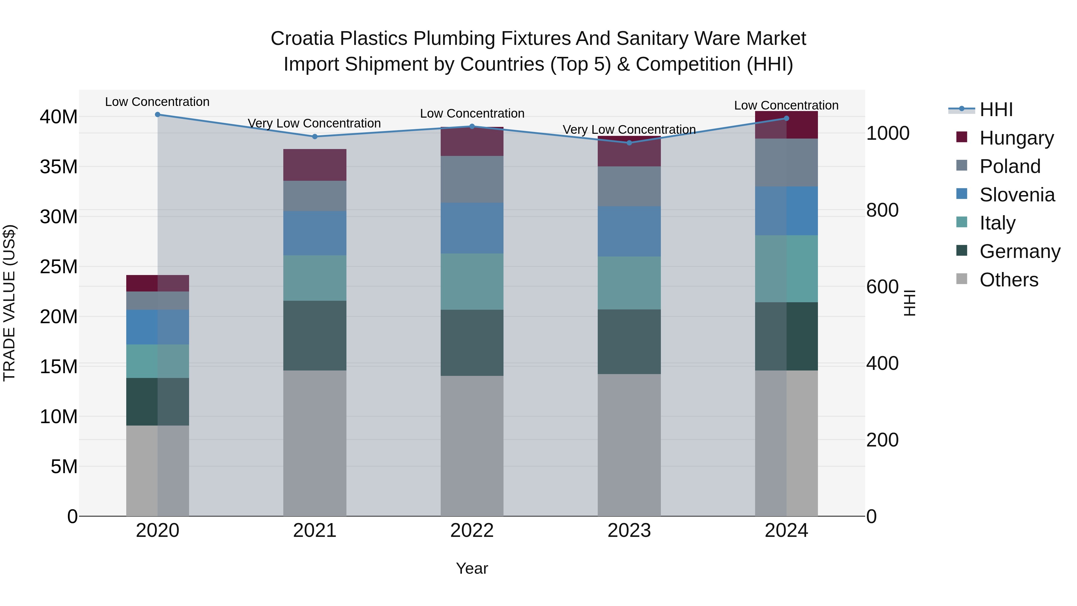 Croatia Plastics Plumbing Fixtures and Sanitary Ware Market Top 5 Importing Countries and Market Competition (HHI) Analysis