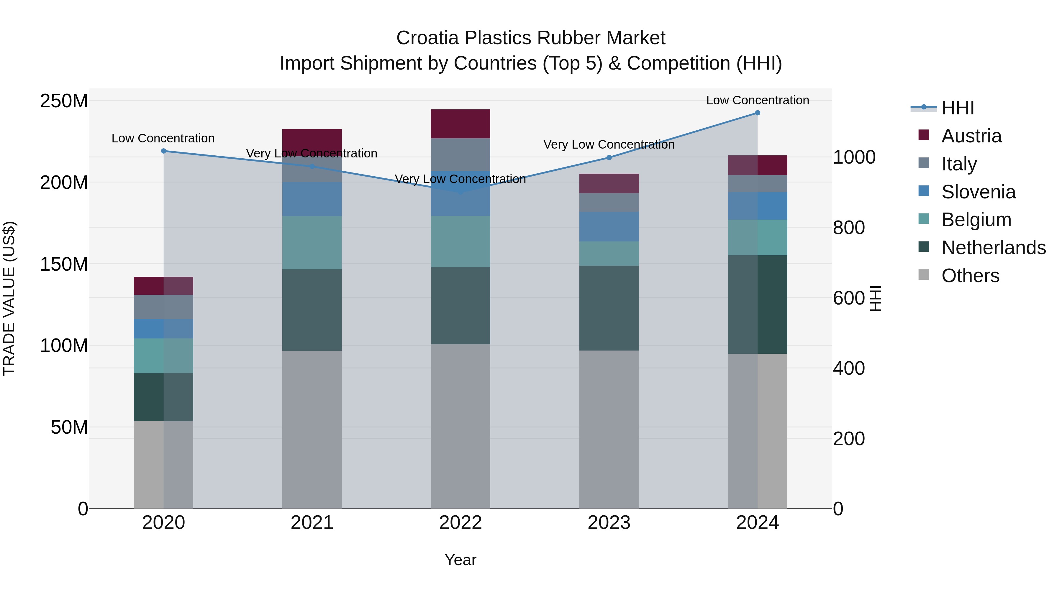 Croatia Plastics Rubber Market Top 5 Importing Countries and Market Competition (HHI) Analysis