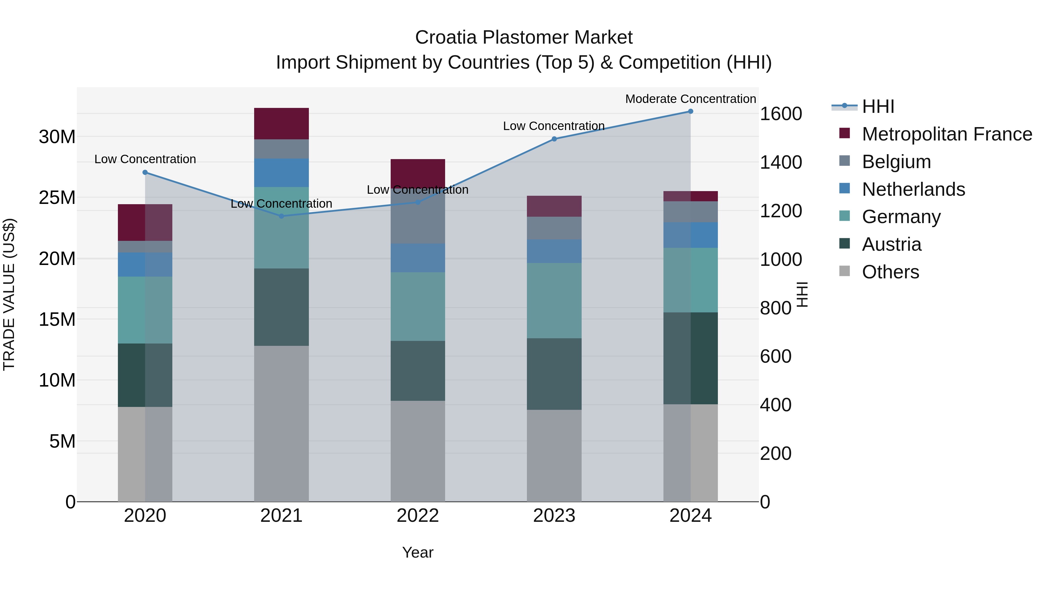 Croatia Plastomer Market Top 5 Importing Countries and Market Competition (HHI) Analysis