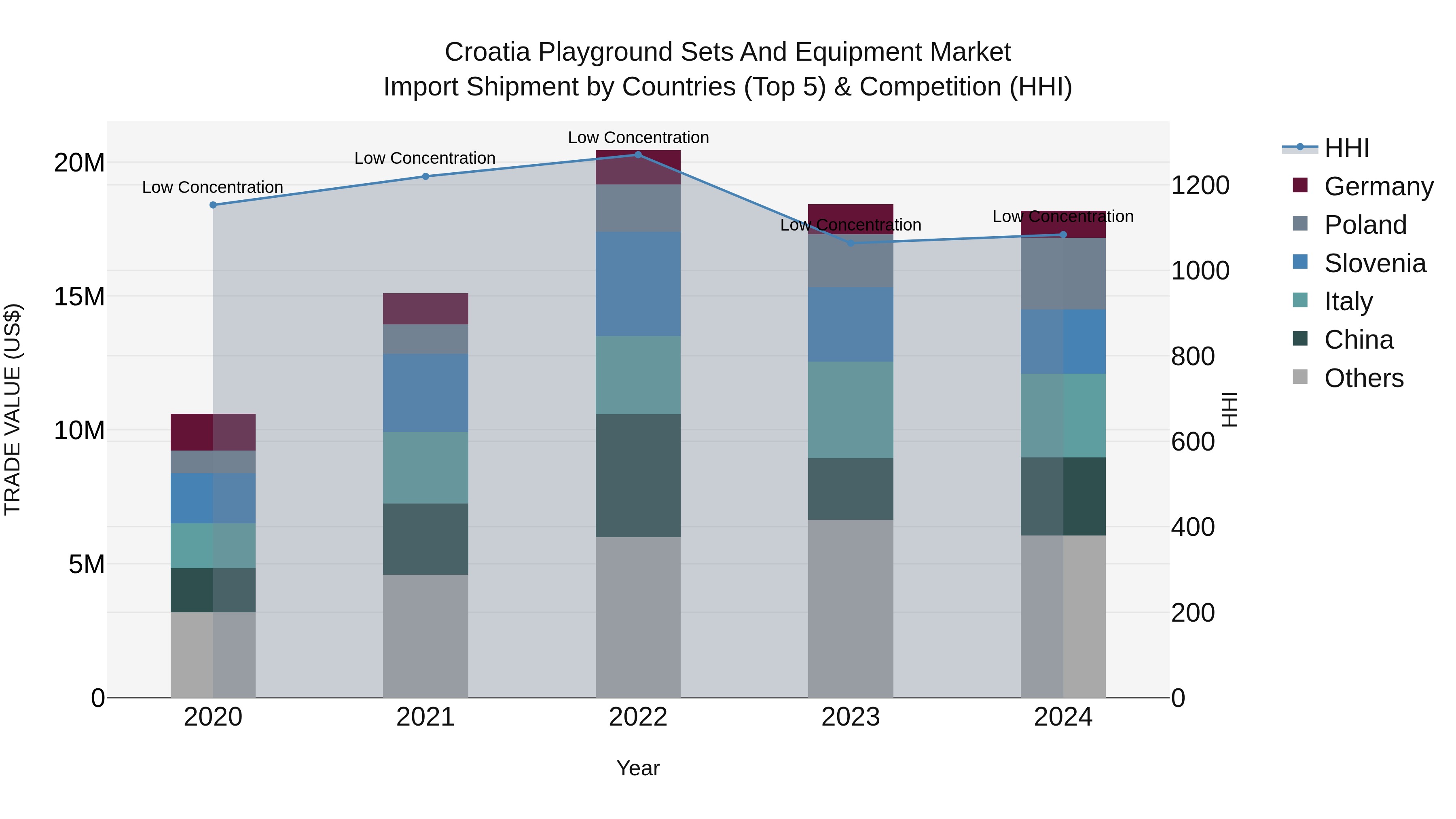 Croatia Playground Sets and Equipment Market Top 5 Importing Countries and Market Competition (HHI) Analysis