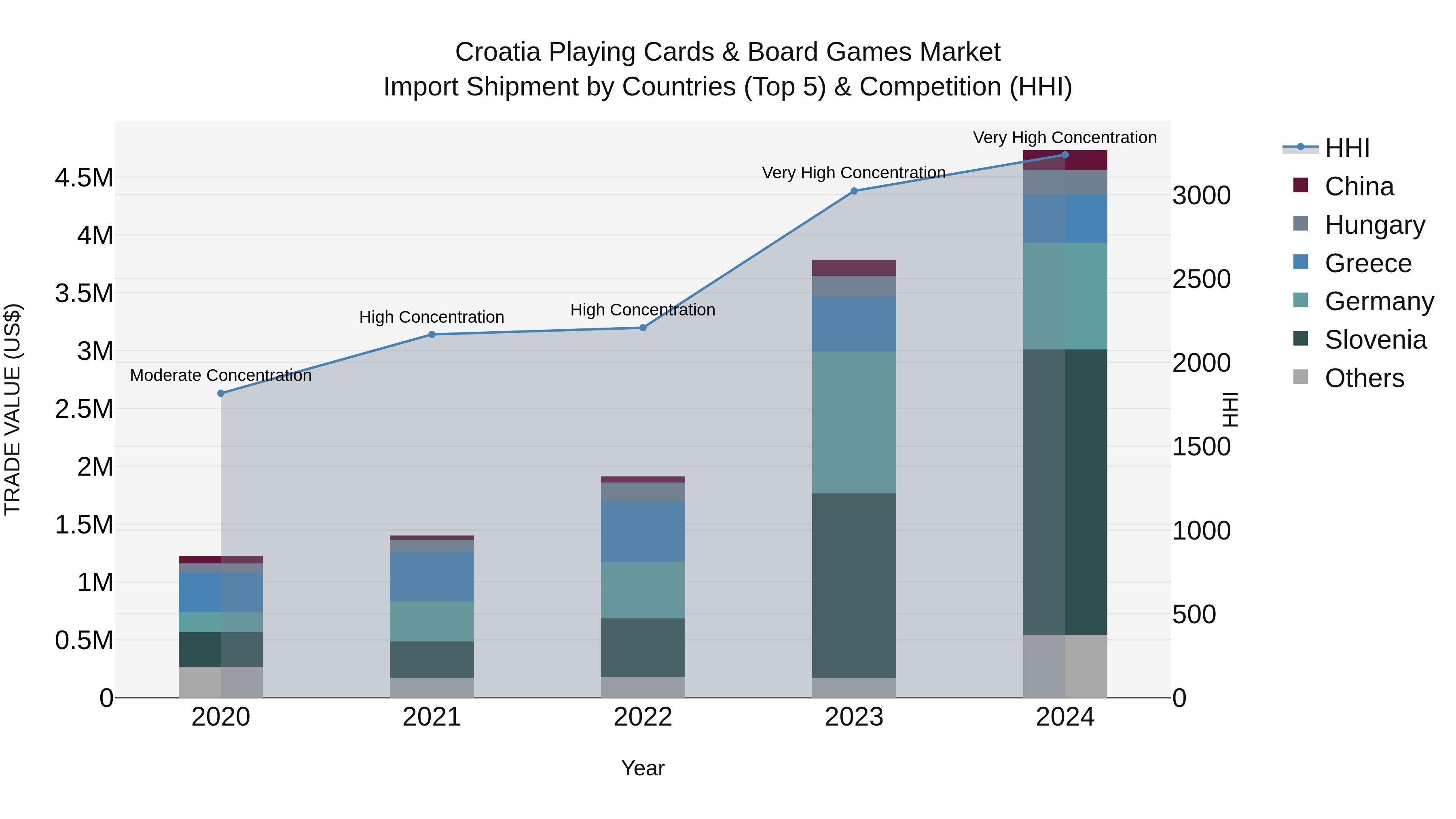 Croatia Playing Cards & Board Games Market Top 5 Importing Countries and Market Competition (HHI) Analysis