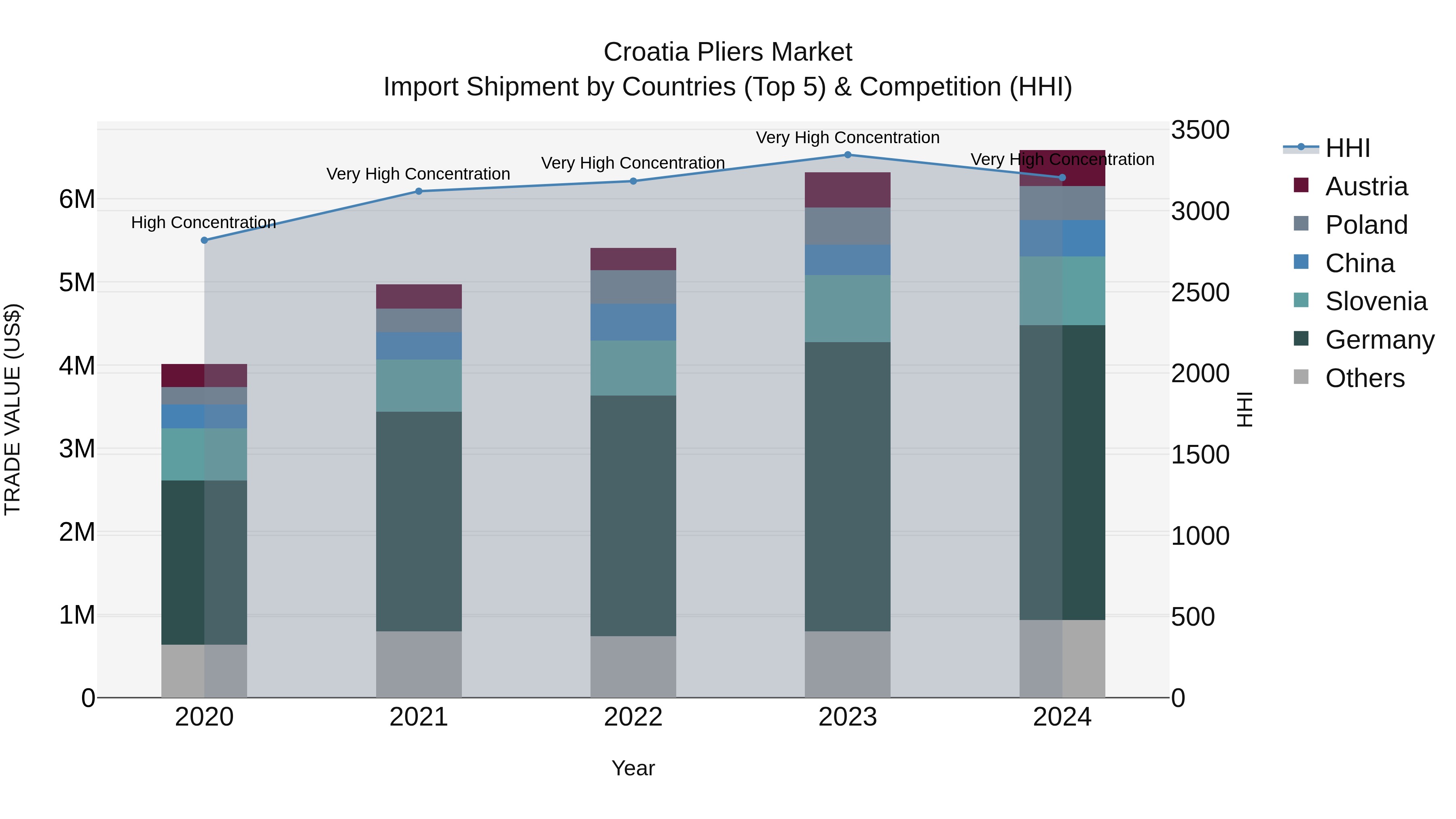 Croatia Pliers Market Top 5 Importing Countries and Market Competition (HHI) Analysis