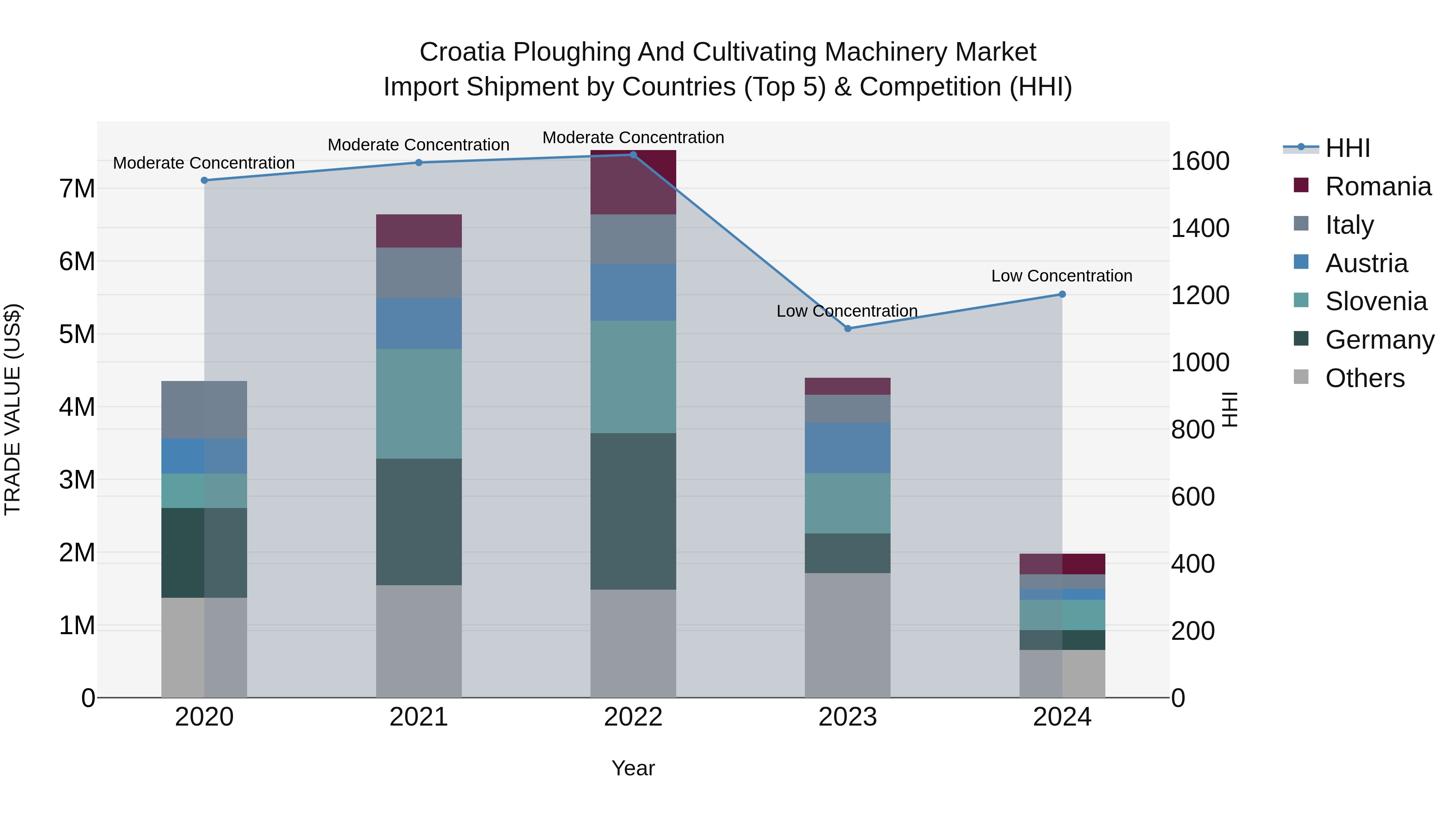 Croatia Ploughing and Cultivating Machinery Market Top 5 Importing Countries and Market Competition (HHI) Analysis