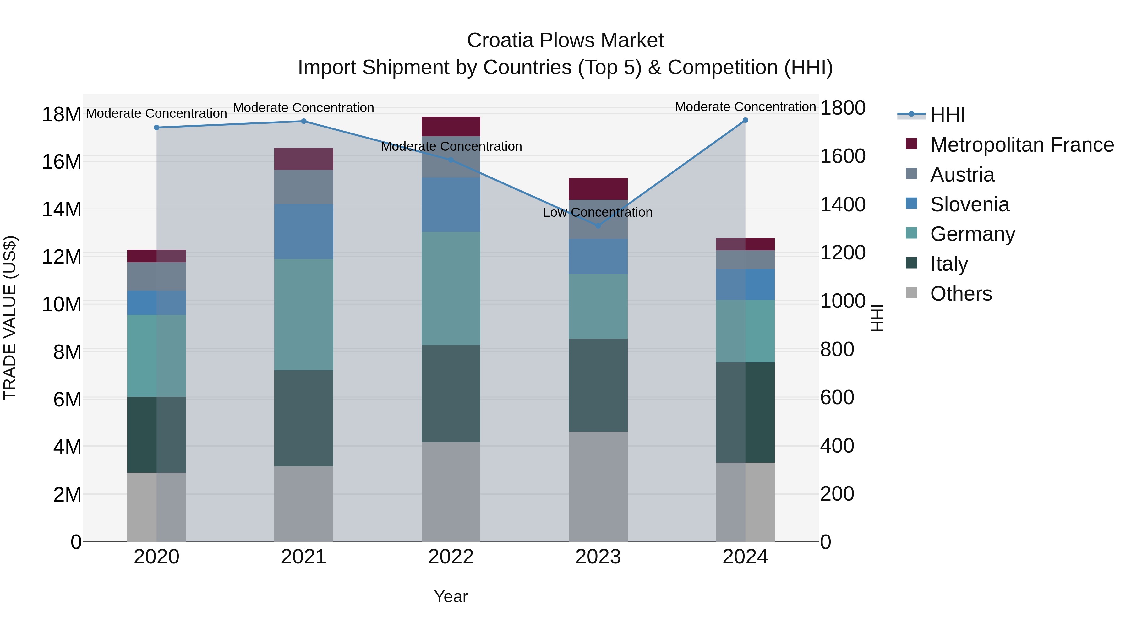 Croatia Plows Market Top 5 Importing Countries and Market Competition (HHI) Analysis