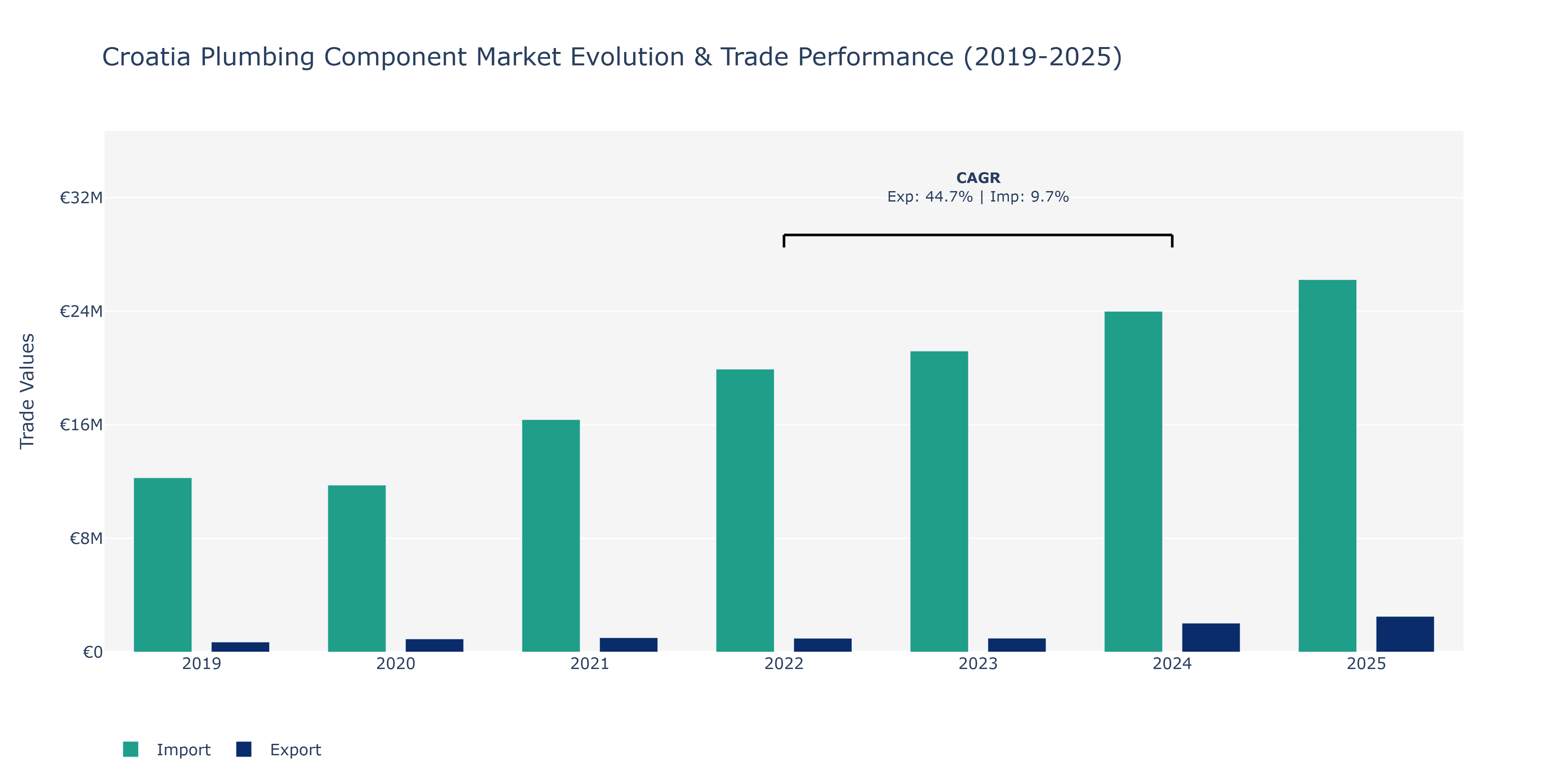 Croatia Plumbing Component Market: Production & Trade Performance (2019-2025)