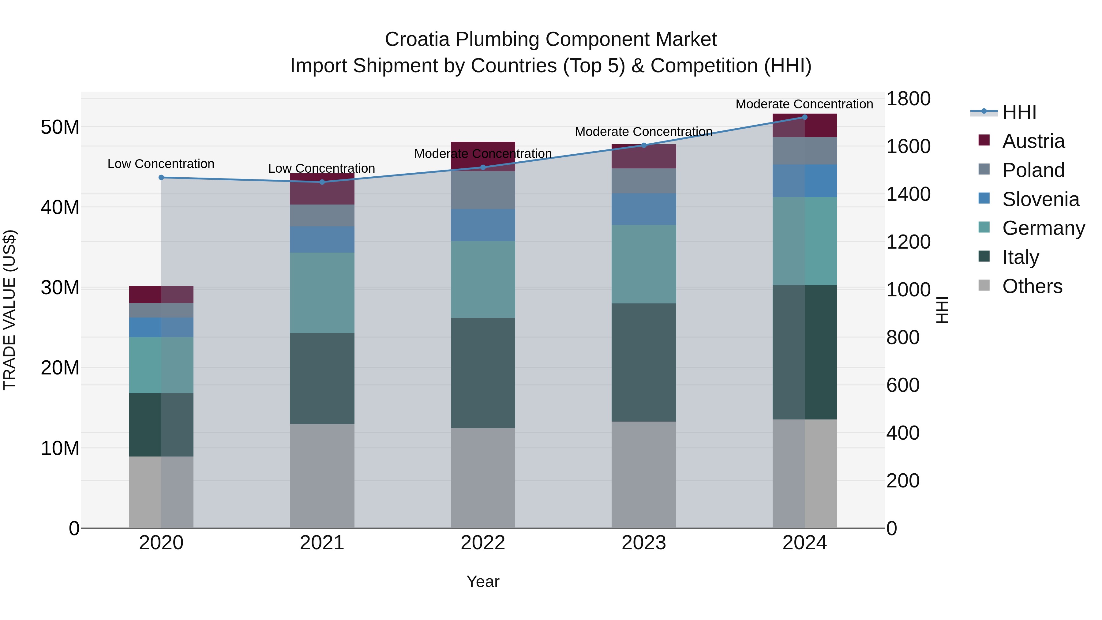 Croatia Plumbing Component Market Top 5 Importing Countries and Market Competition (HHI) Analysis