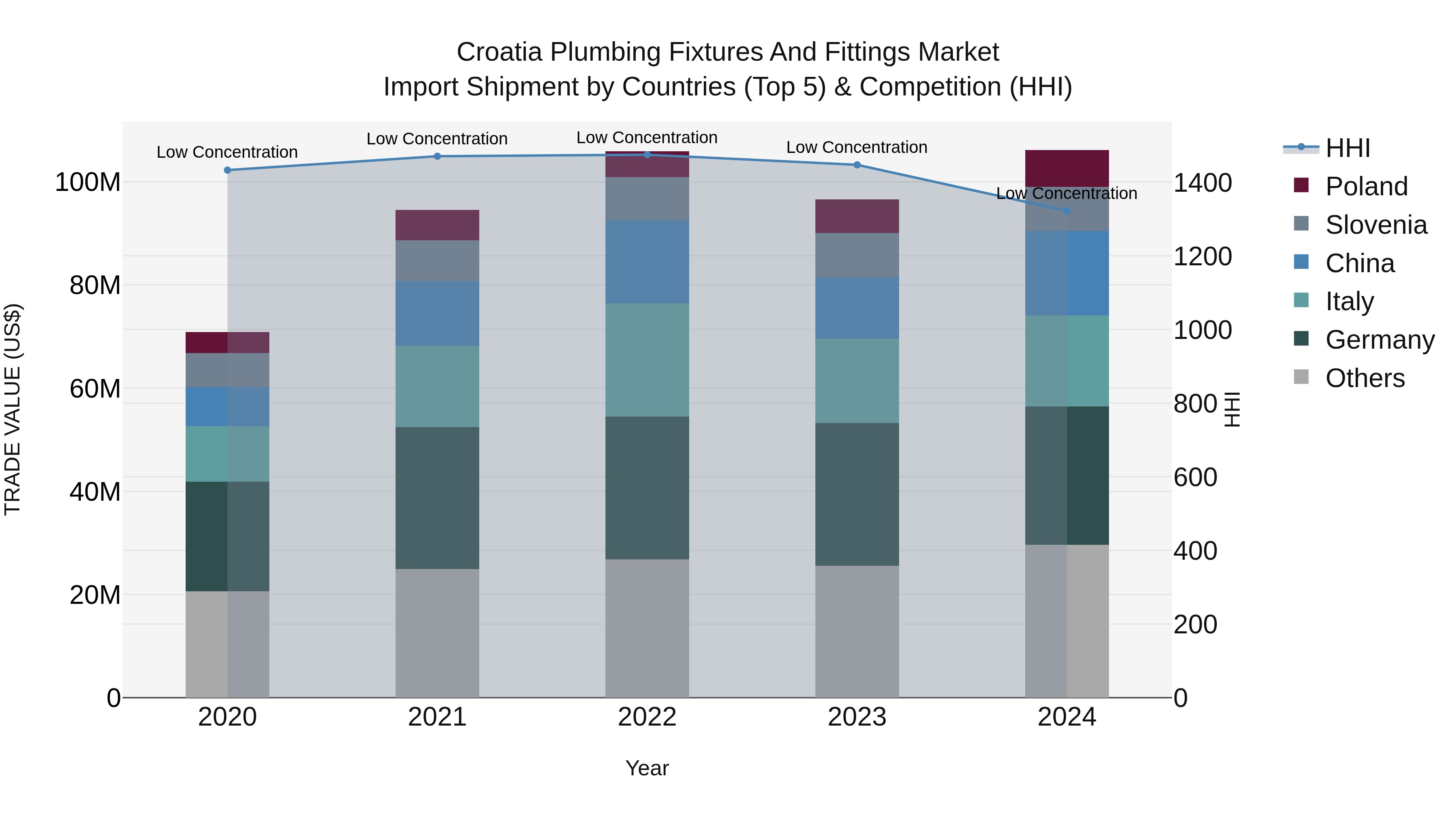 Croatia Plumbing Fixtures and Fittings Market Top 5 Importing Countries and Market Competition (HHI) Analysis