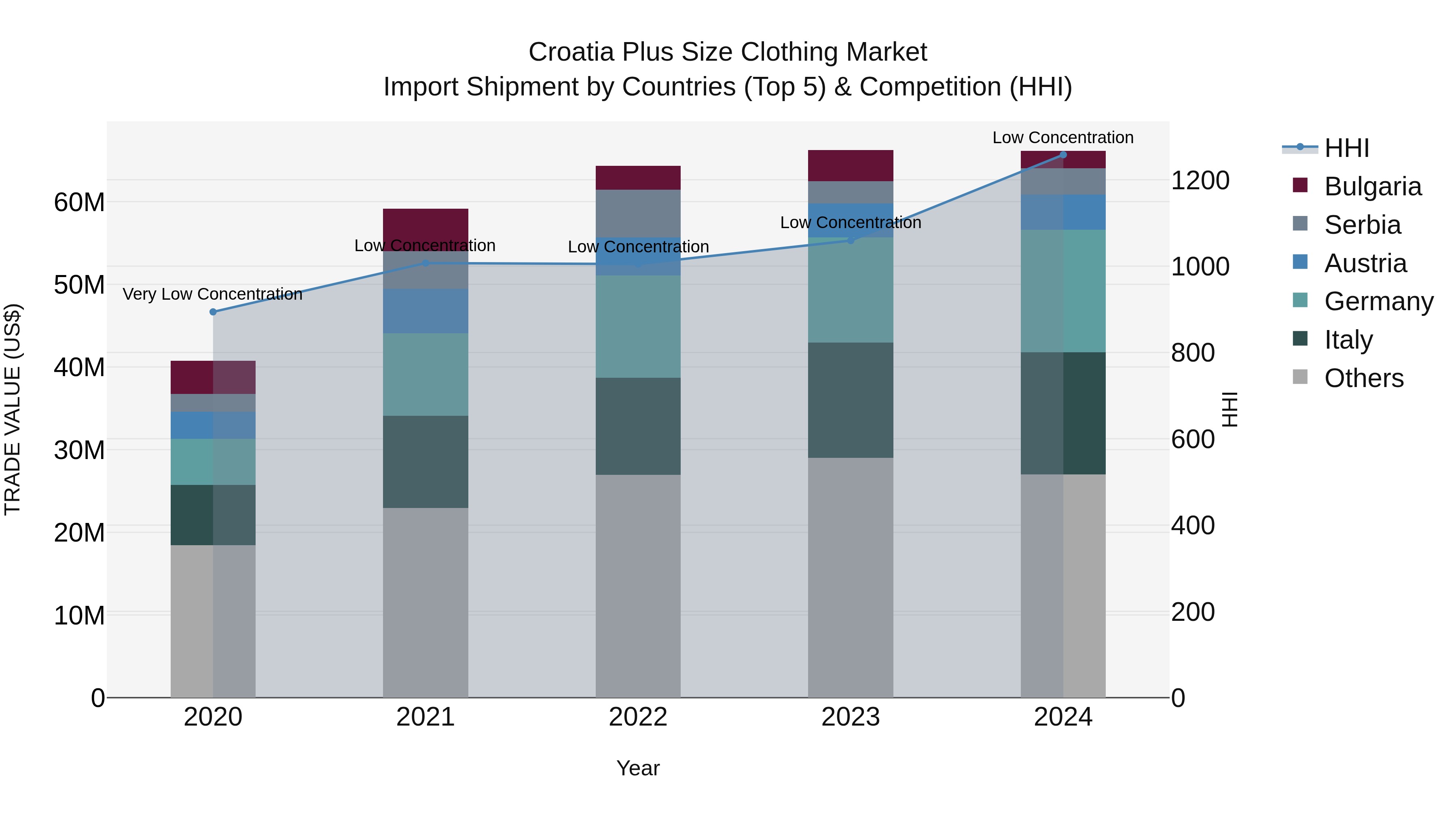 Croatia Plus Size Clothing Market Top 5 Importing Countries and Market Competition (HHI) Analysis