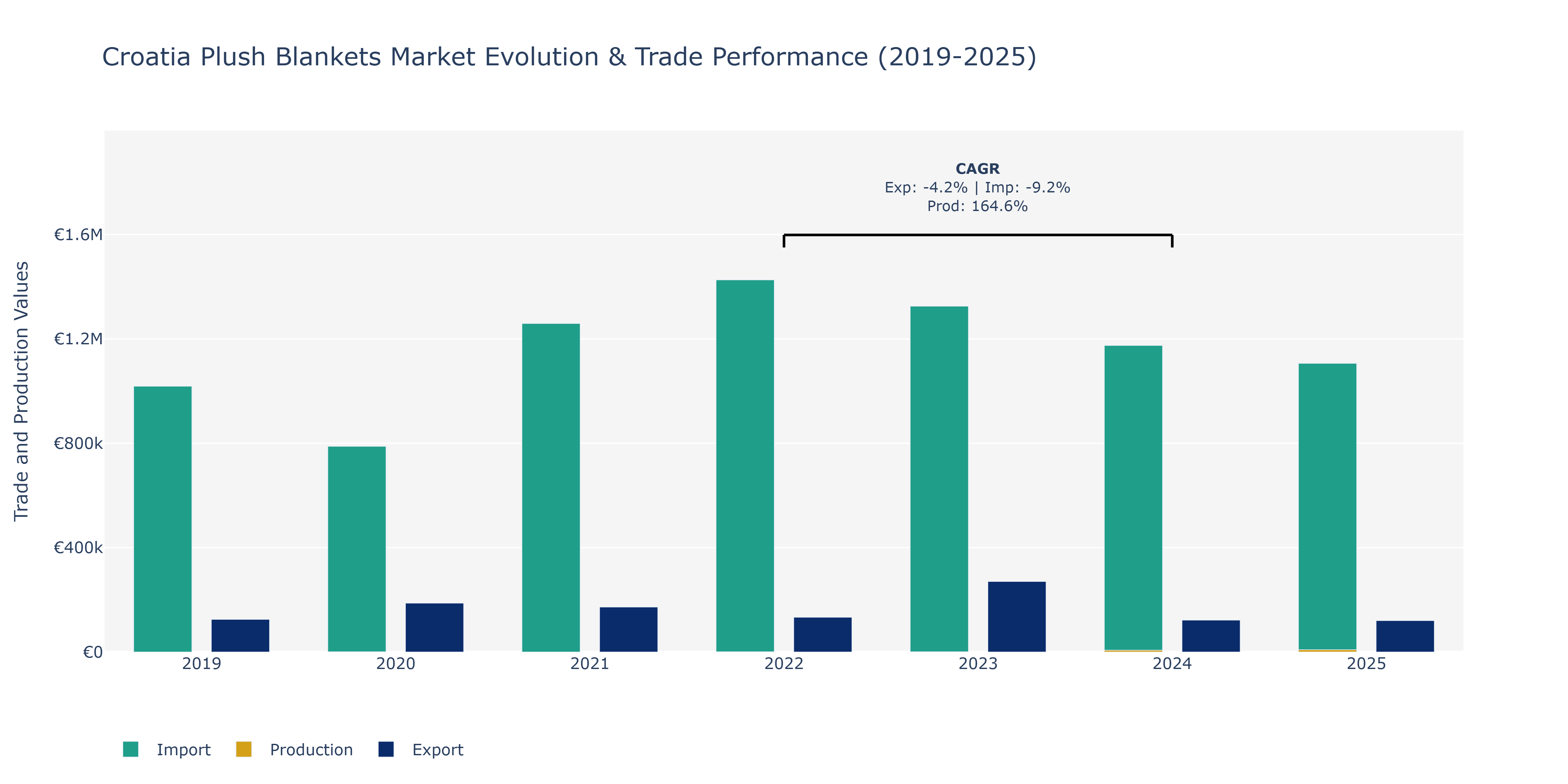 Croatia Plush Blankets Market: Production & Trade Performance (2019-2025)