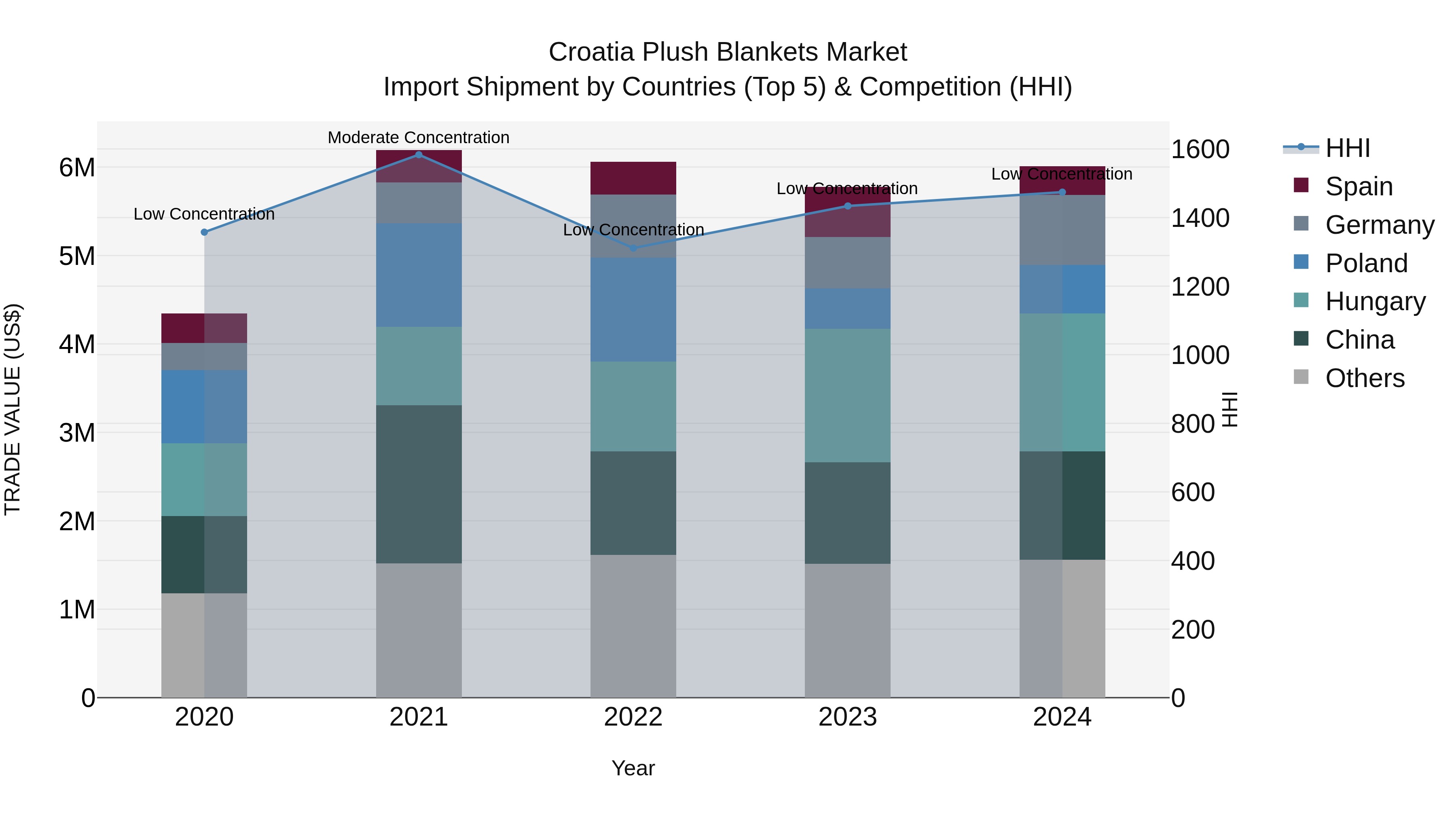 Croatia Plush Blankets Market Top 5 Importing Countries and Market Competition (HHI) Analysis