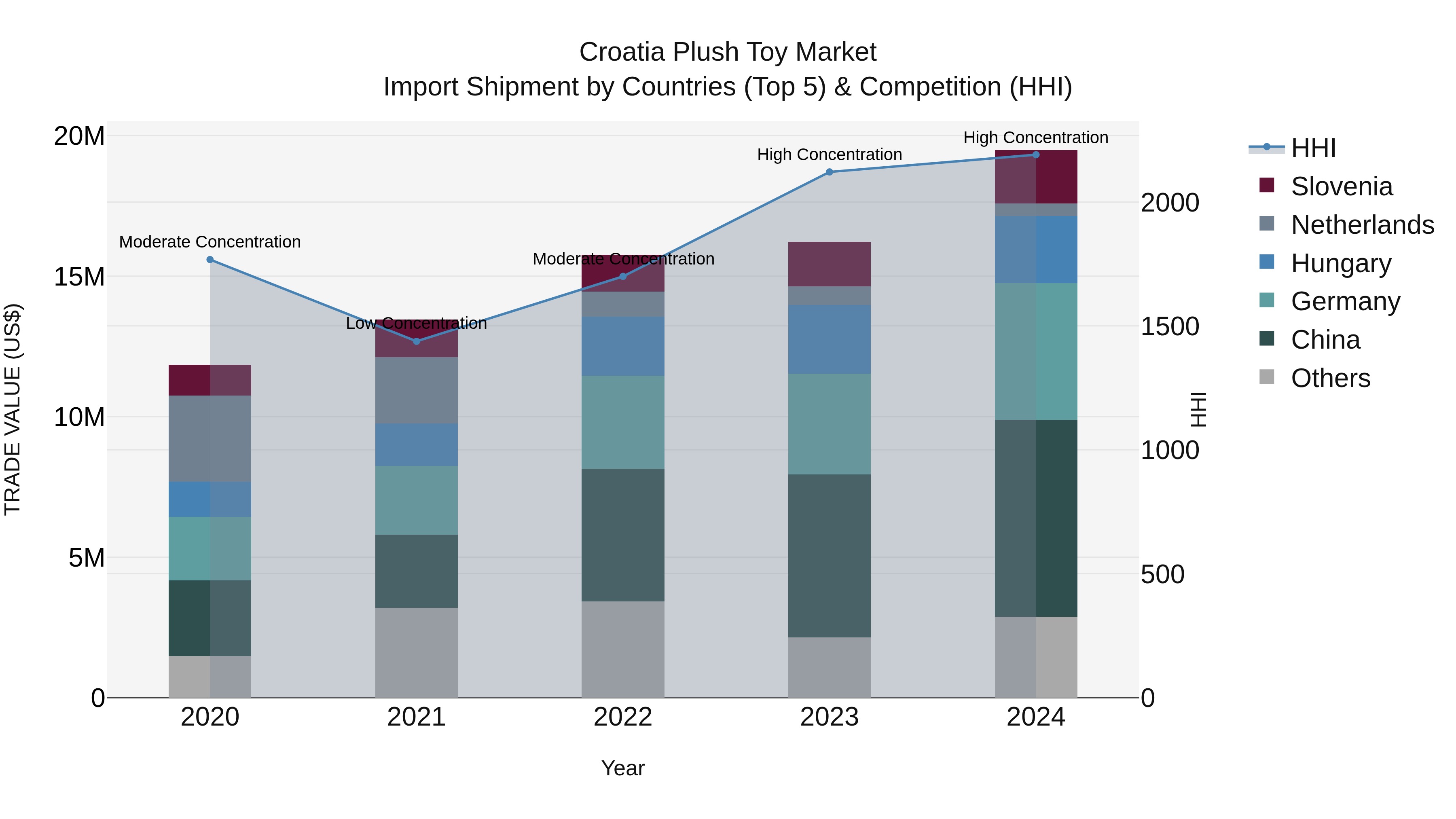 Croatia Plush Toy Market Top 5 Importing Countries and Market Competition (HHI) Analysis