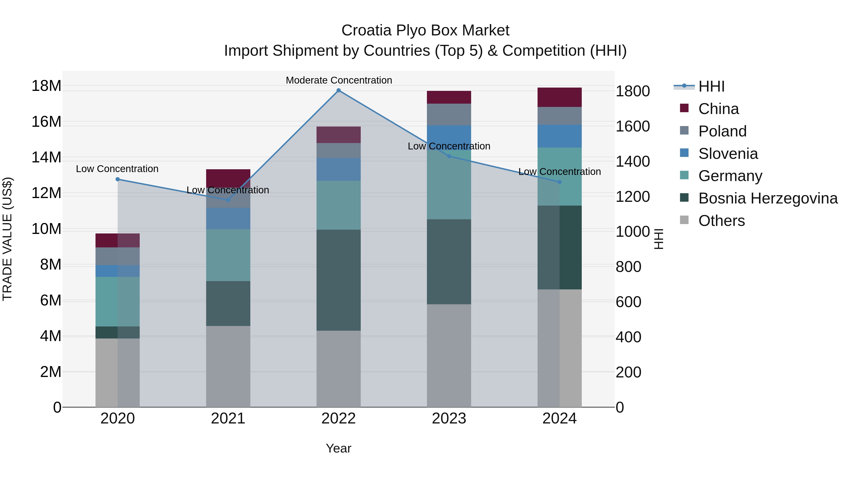 Croatia Plyo Box Market Top 5 Importing Countries and Market Competition (HHI) Analysis